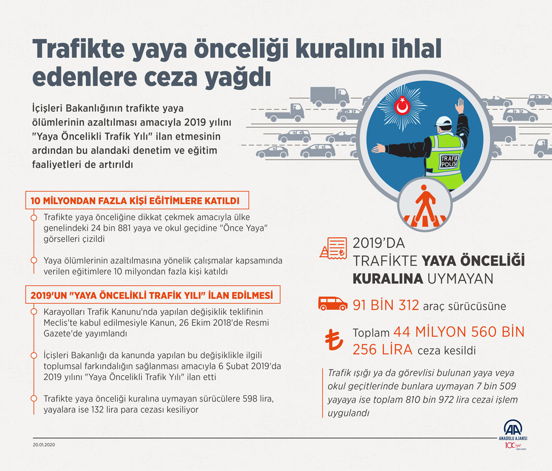 Trafikte yaya önceliği kuralını ihlal edenlere ceza yağdı