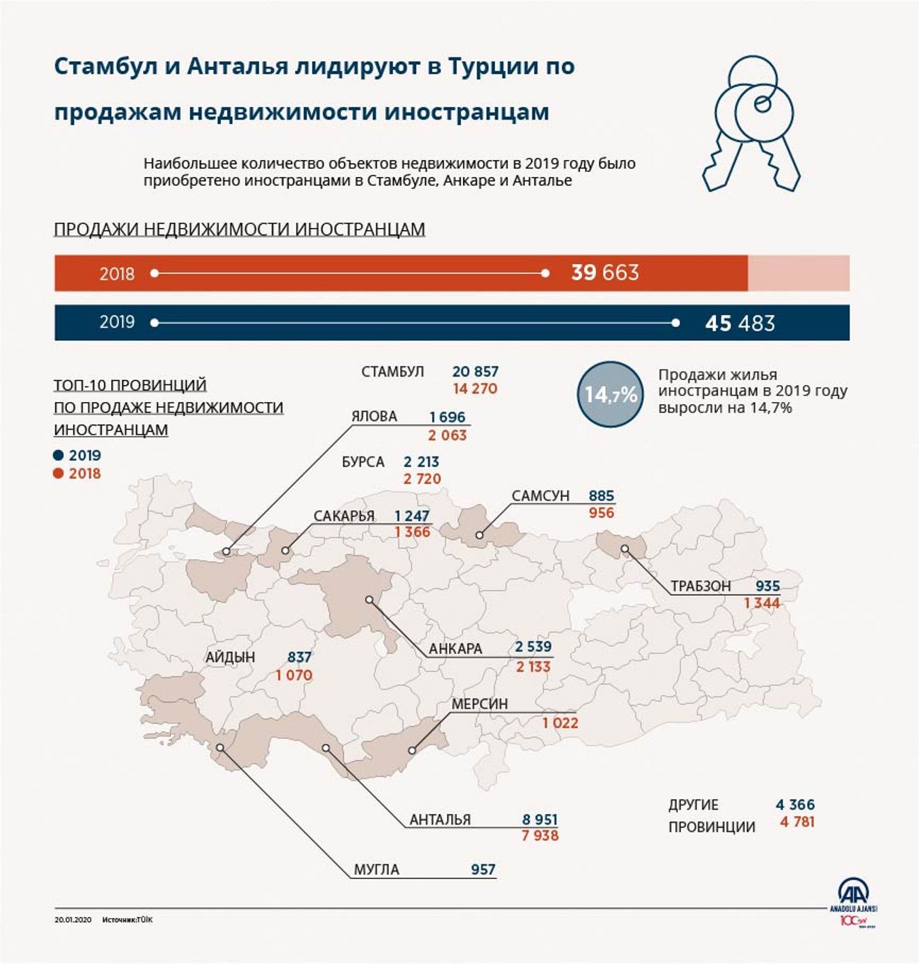 Стамбул лидирует в Турции по продажам недвижимости иностранцам