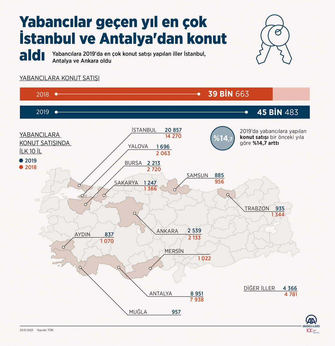 Yabancılar geçen yıl en çok İstanbul ve Antalya'dan konut aldı
