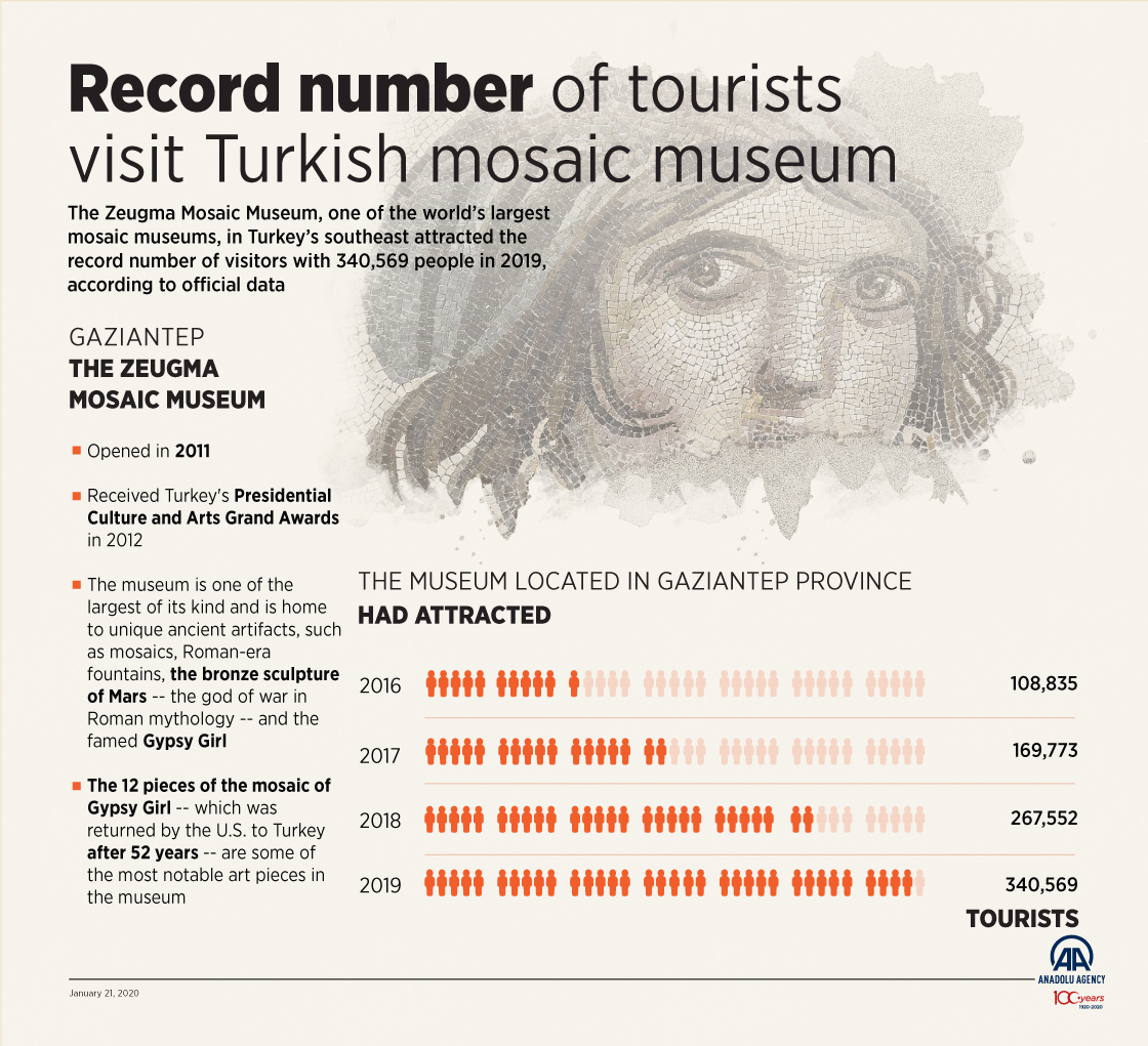 Record number of tourists visit Turkish mosaic museum