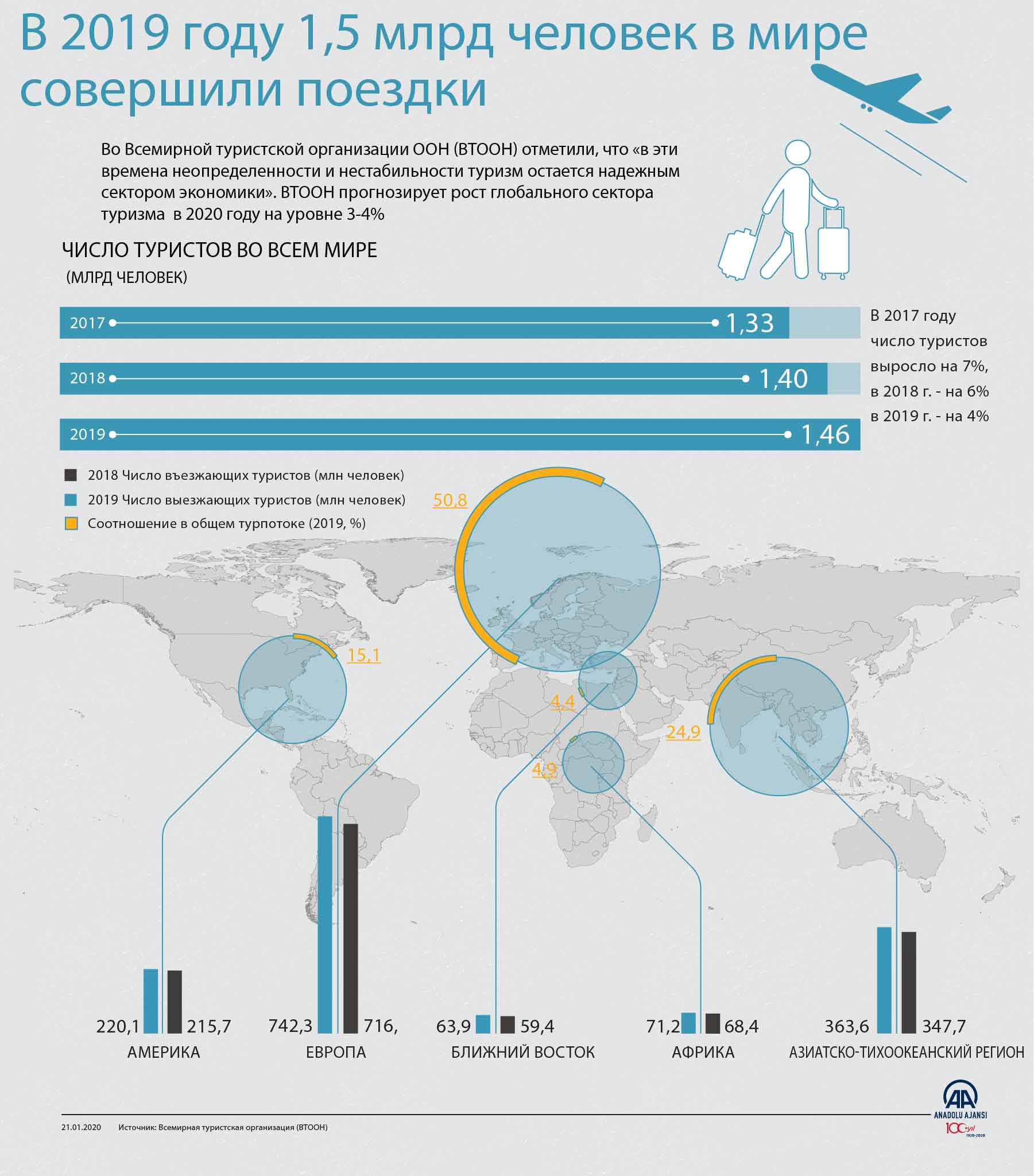 В 2019 году 1,5 млрд человек в мире совершили поездки