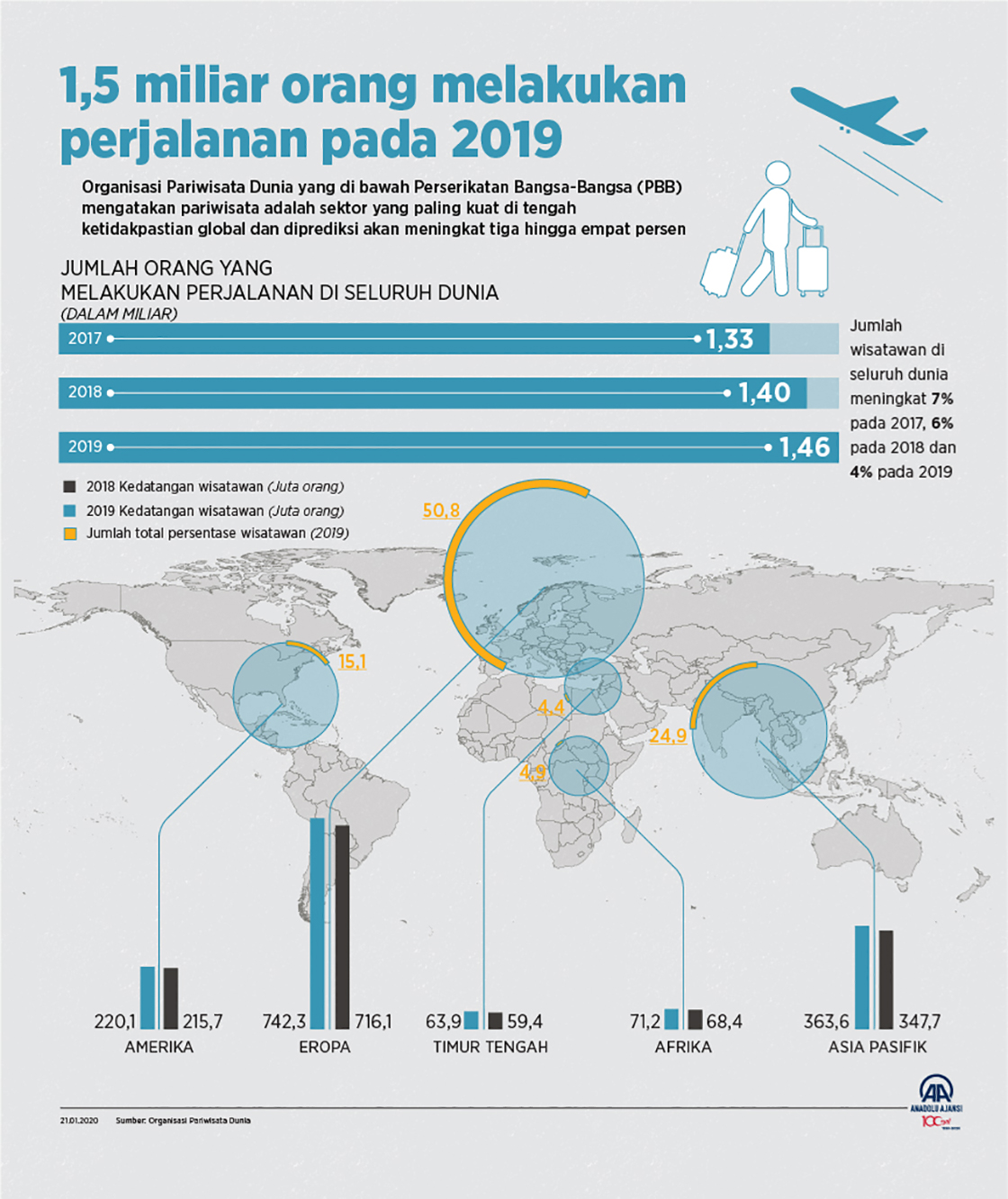 1,5 miliar orang melakukan perjalanan pada 2019