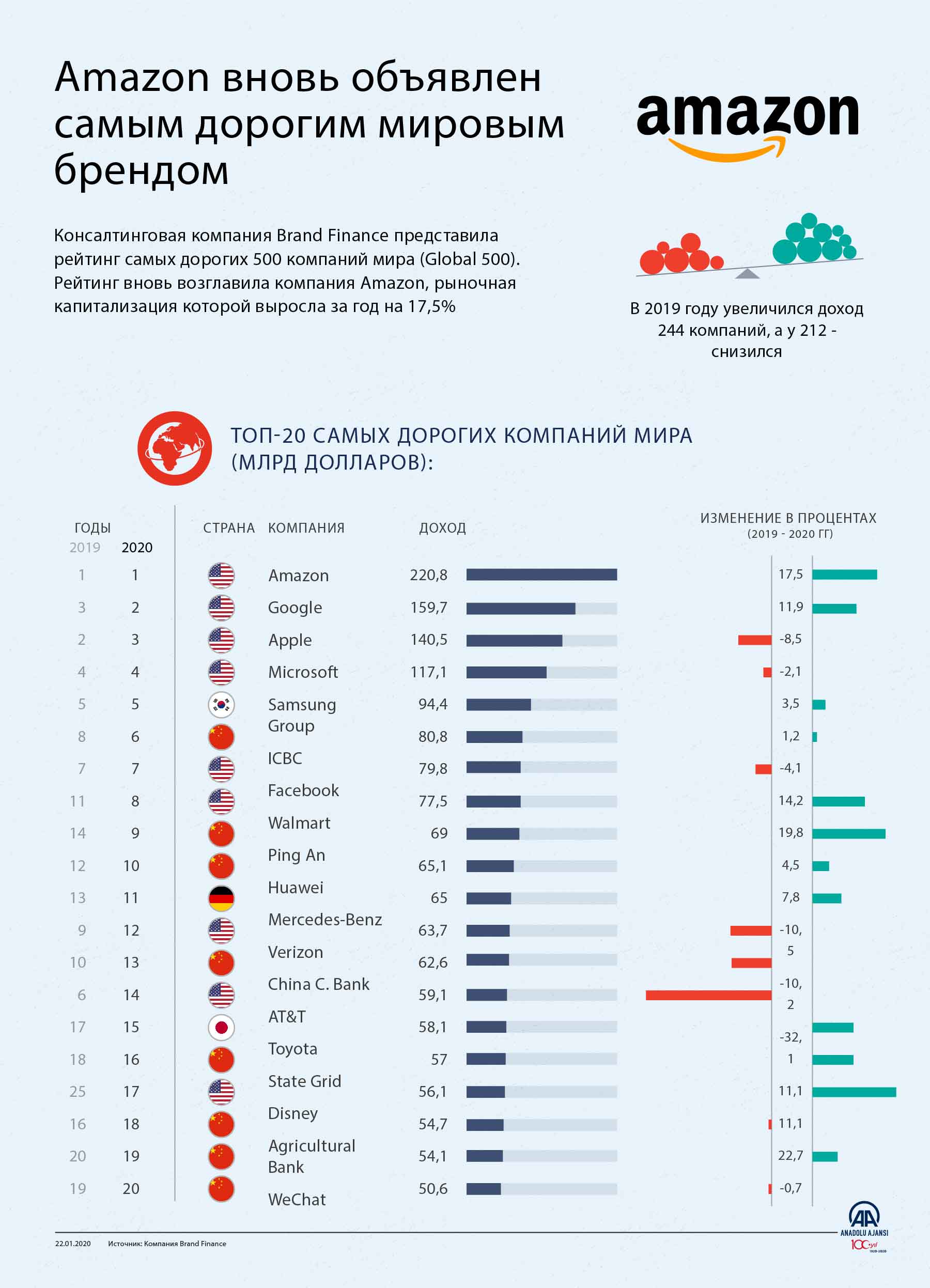 Amazon вновь объявлен самым дорогим брендом в мире