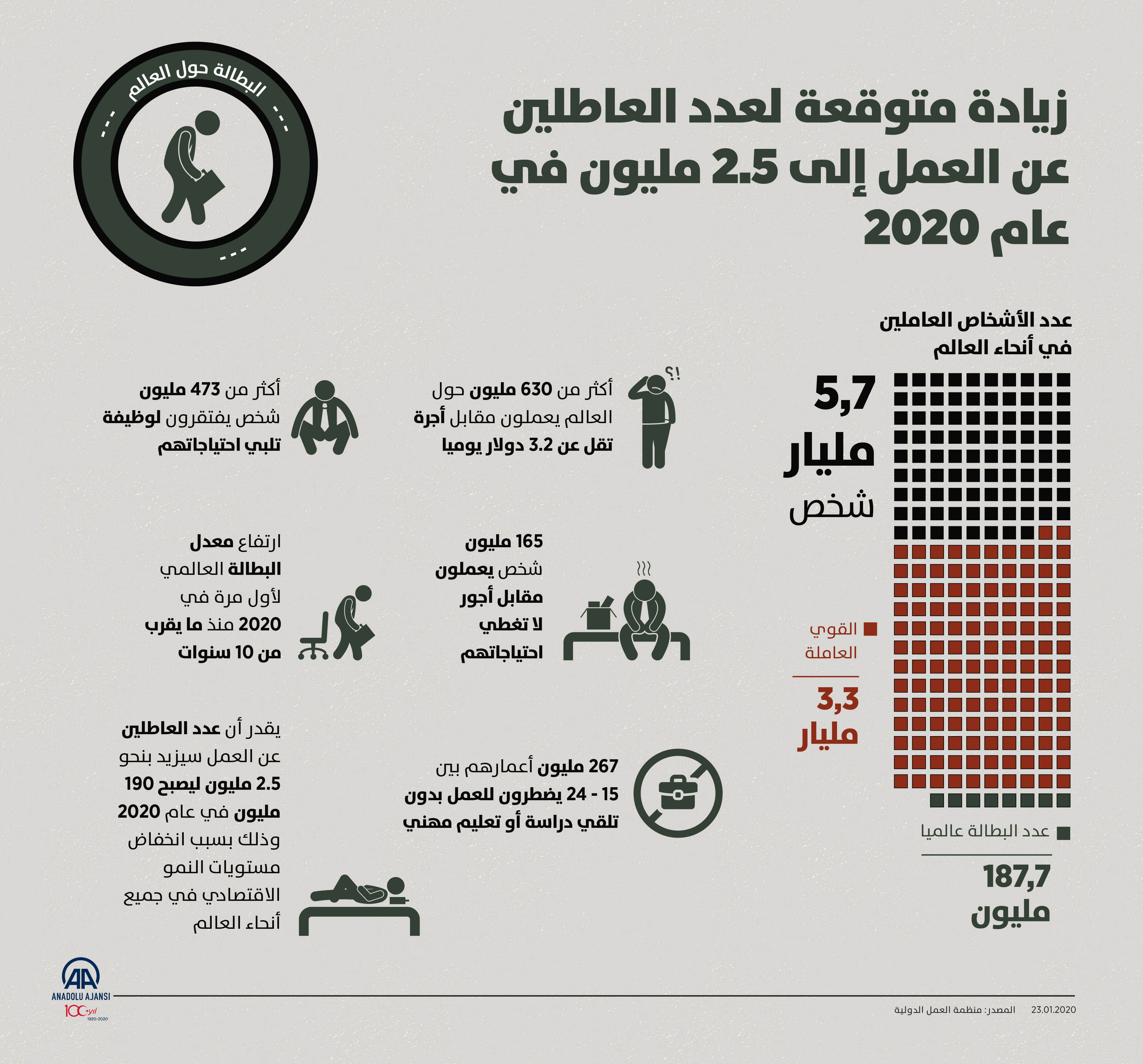 زيادة متوقعة لعدد العاطلين عن العمل إلى 2.5 مليون في عام 2020