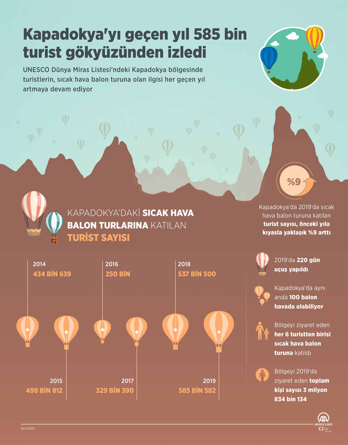 Kapadokya'yı geçen yıl 585 bin turist gökyüzünden izledi