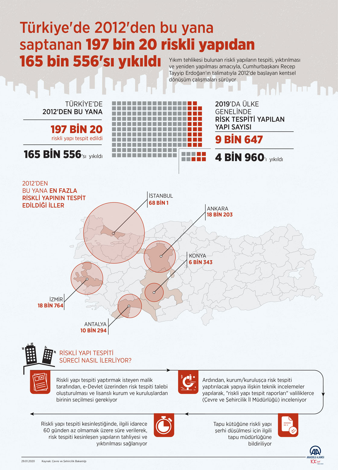  Türkiye'de 2012'den bu yana saptanan 197 bin 20 riskli yapıdan 165 bin 556'sı yıkıldı