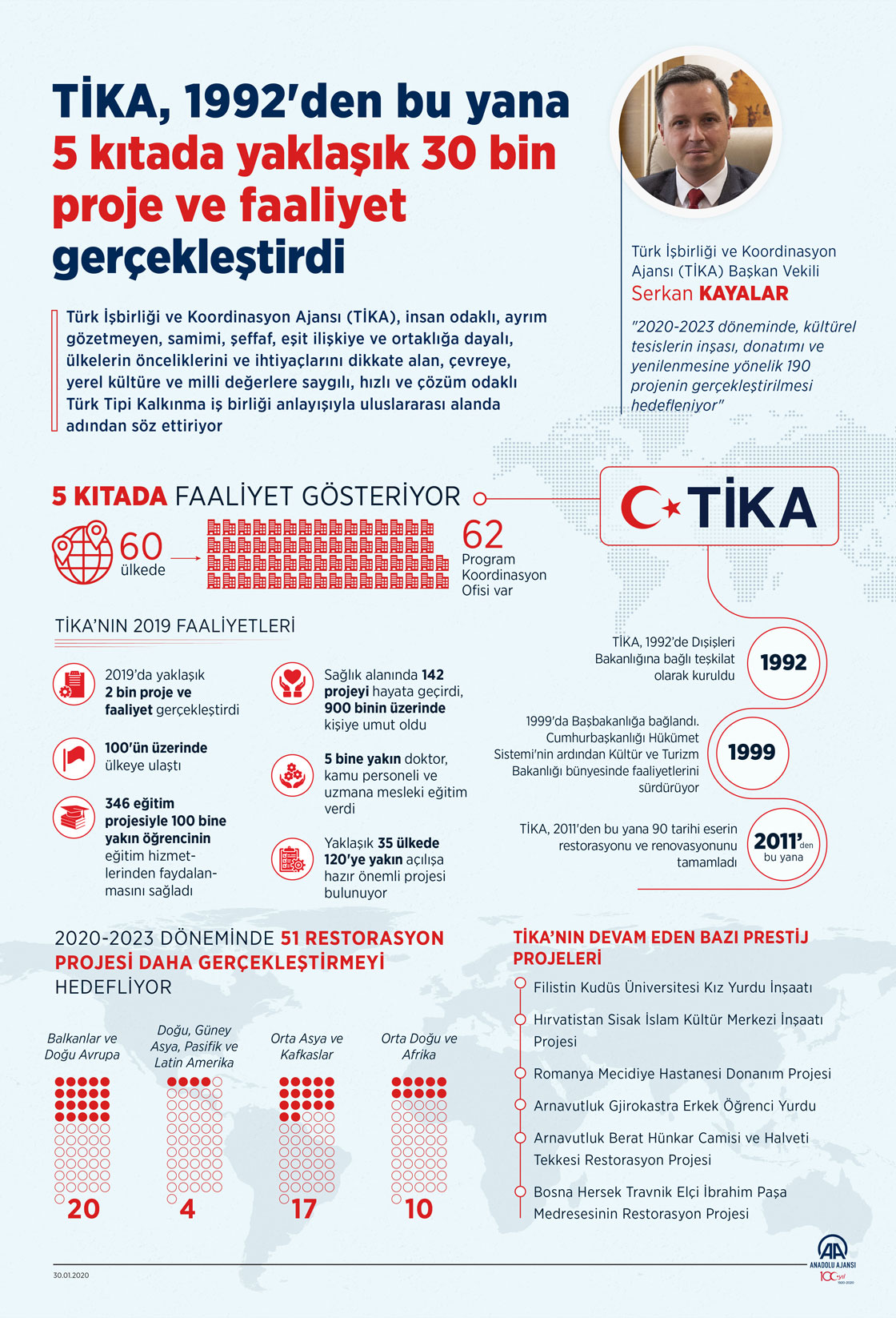 TİKA, 1992'den bu yana 5 kıtada yaklaşık 30 bin proje ve faaliyet gerçekleştirdi