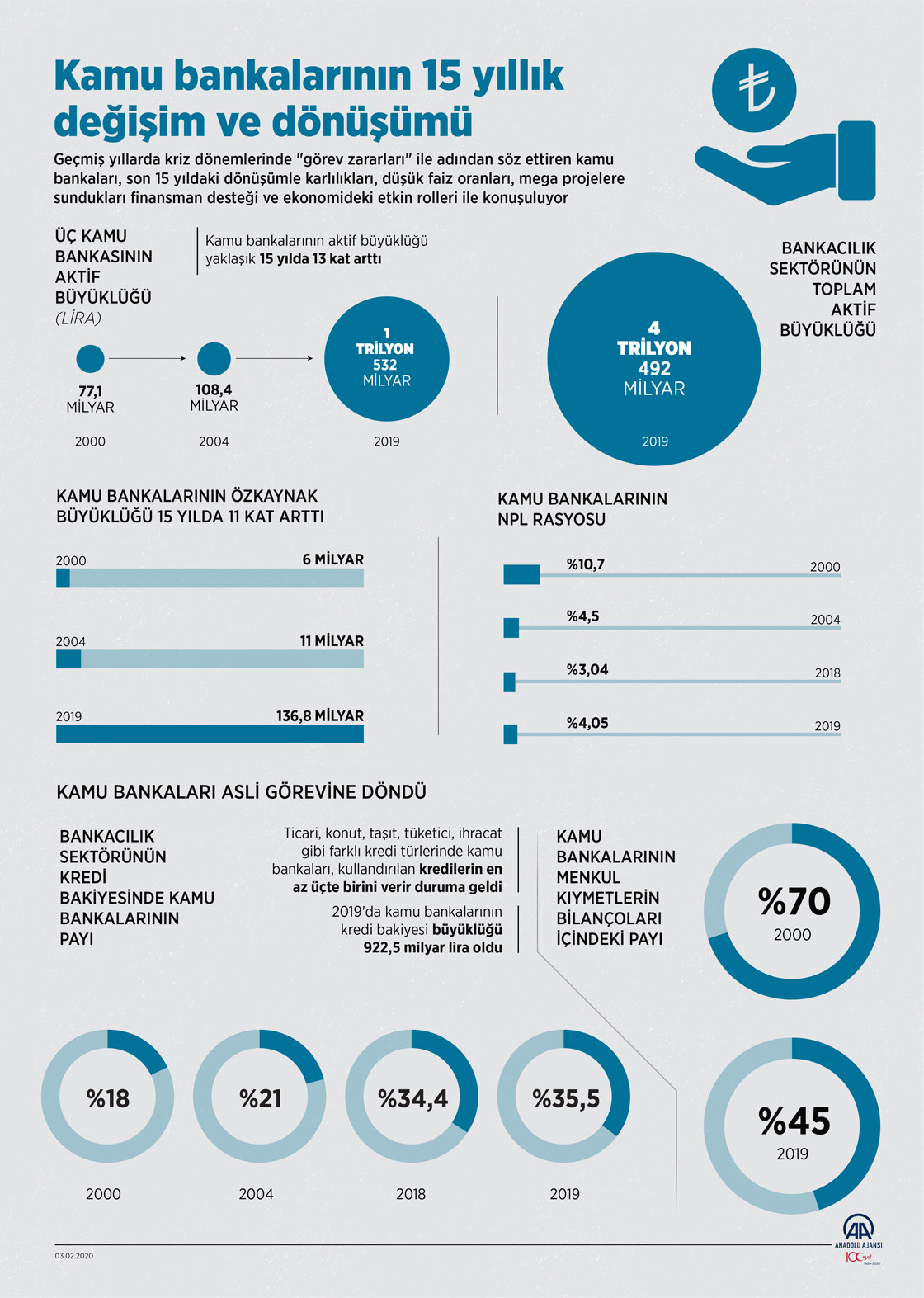  Kamu bankalarının 15 yıllık değişim ve dönüşümü