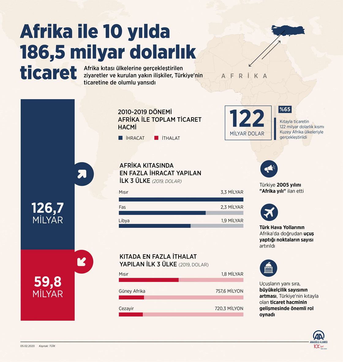 Afrika ile 10 yılda 186,5 milyar dolarlık ticaret