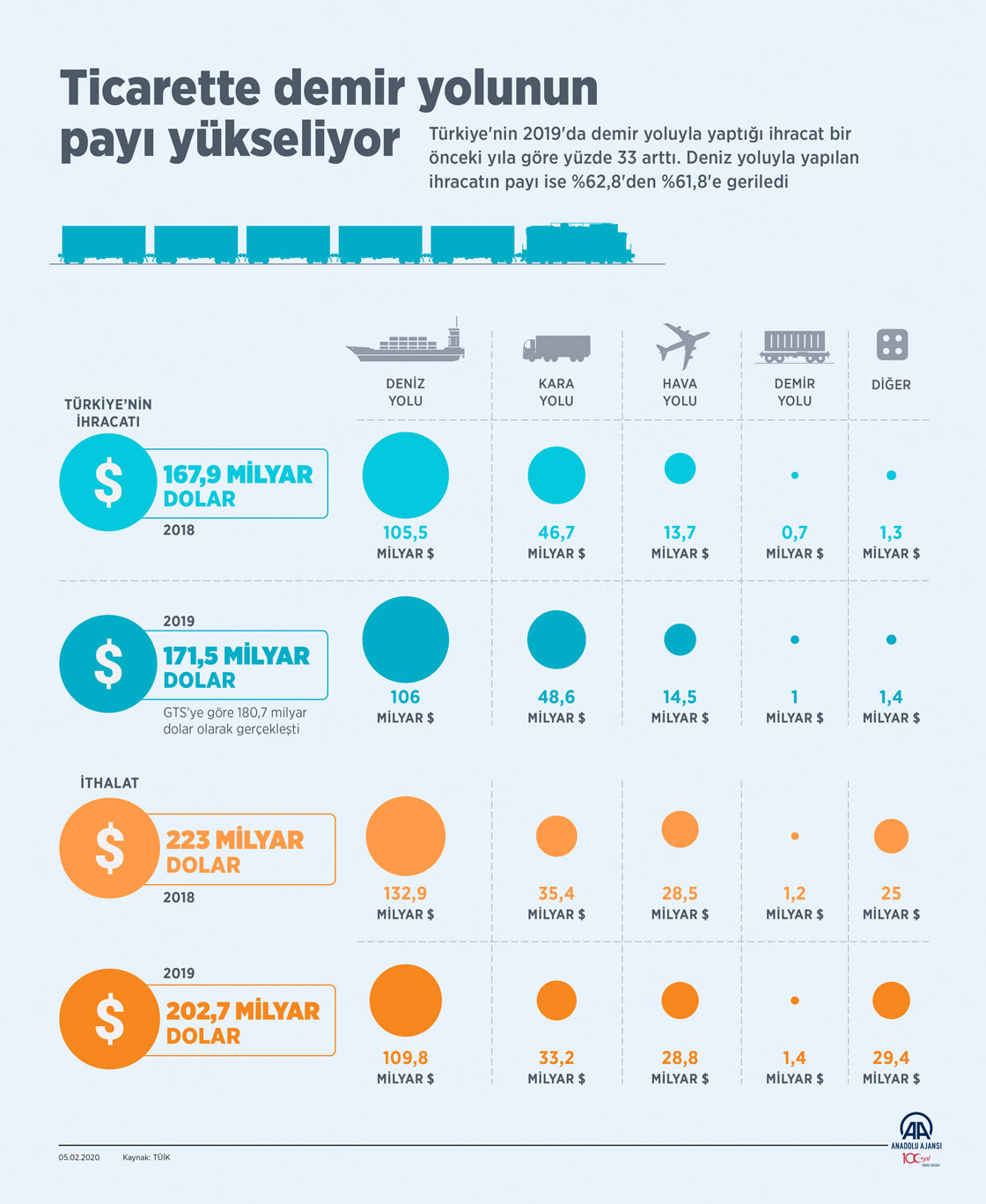  Ticarette demir yolunun payı yükseliyor