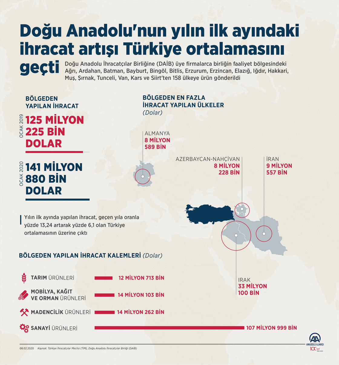Doğu Anadolu'nun yılın ilk ayındaki ihracat artışı Türkiye ortalamasını geçti