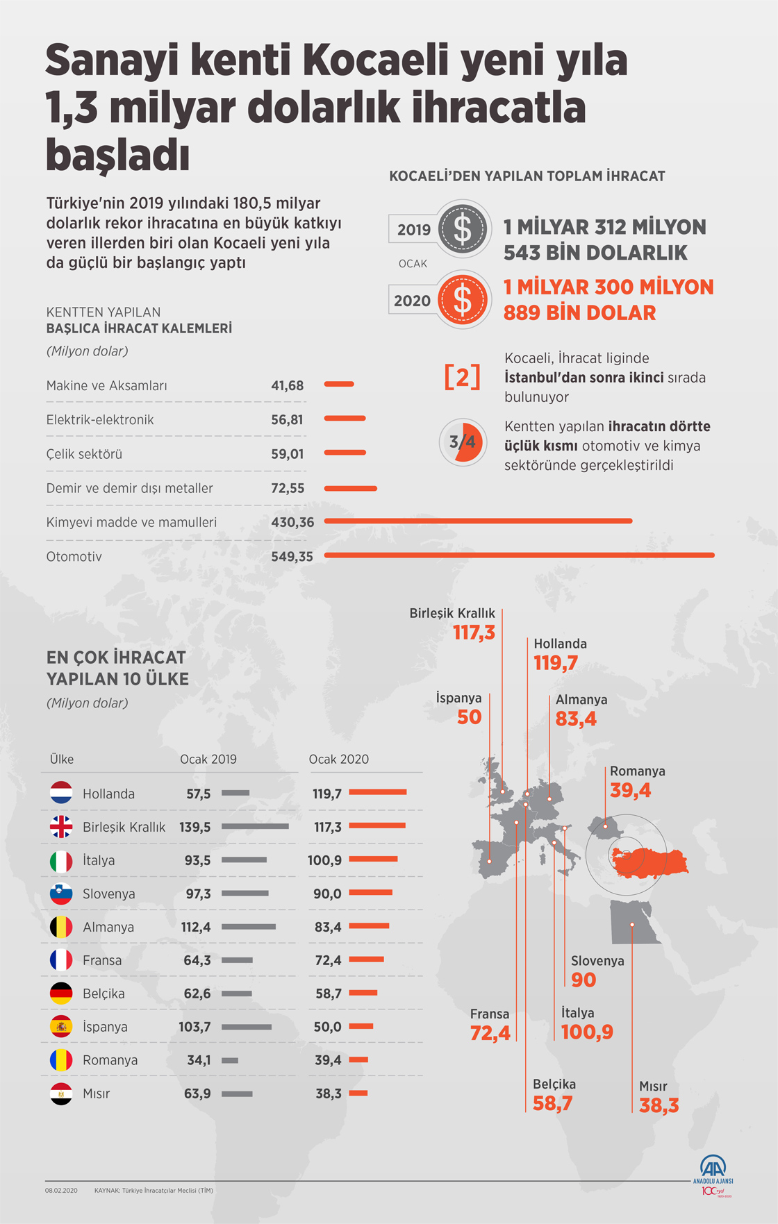 Sanayi kenti Kocaeli yeni yıla 1,3 milyar dolarlık ihracatla başladı