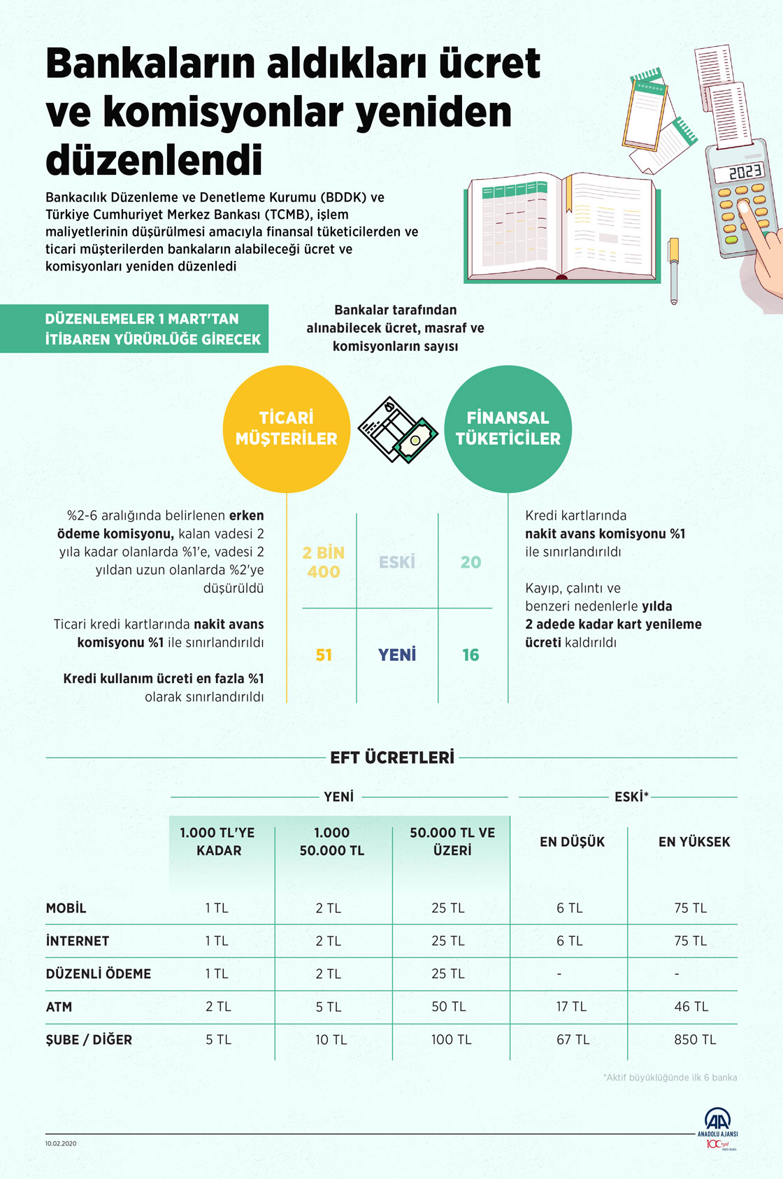 Bankaların aldıkları ücret ve komisyonlar yeniden düzenlendi