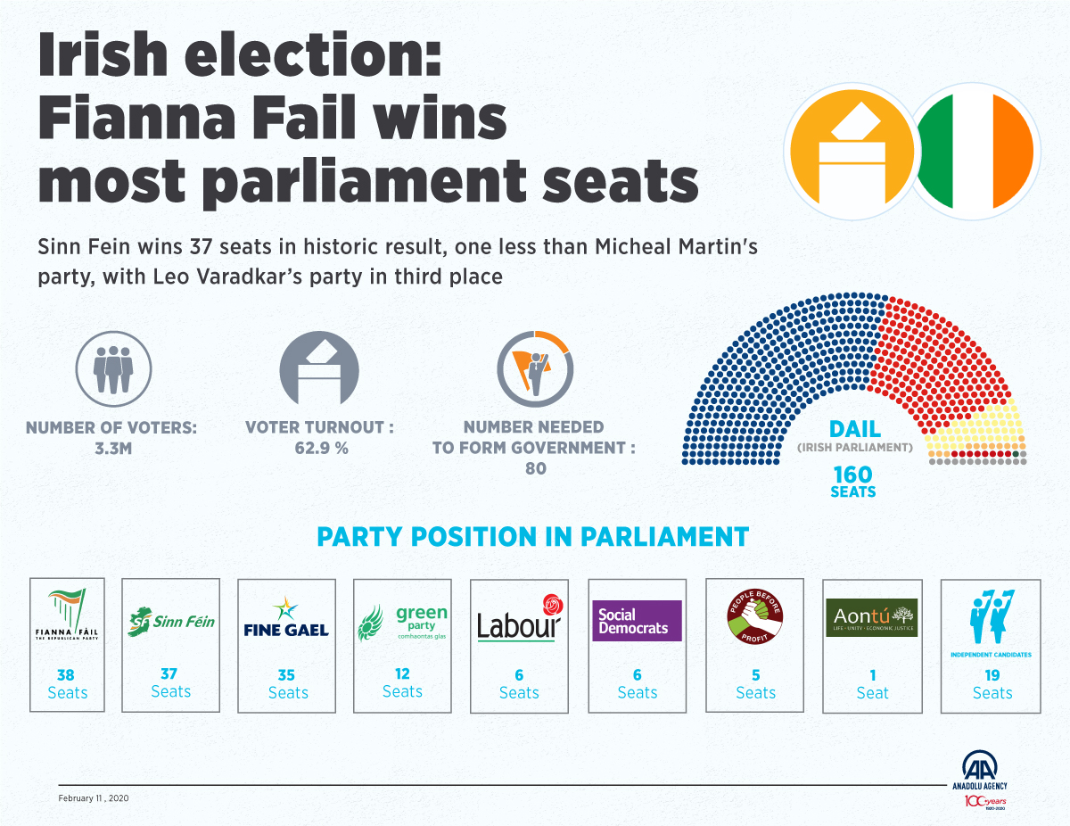 Irish election: Fianna Fail wins most parliament seats