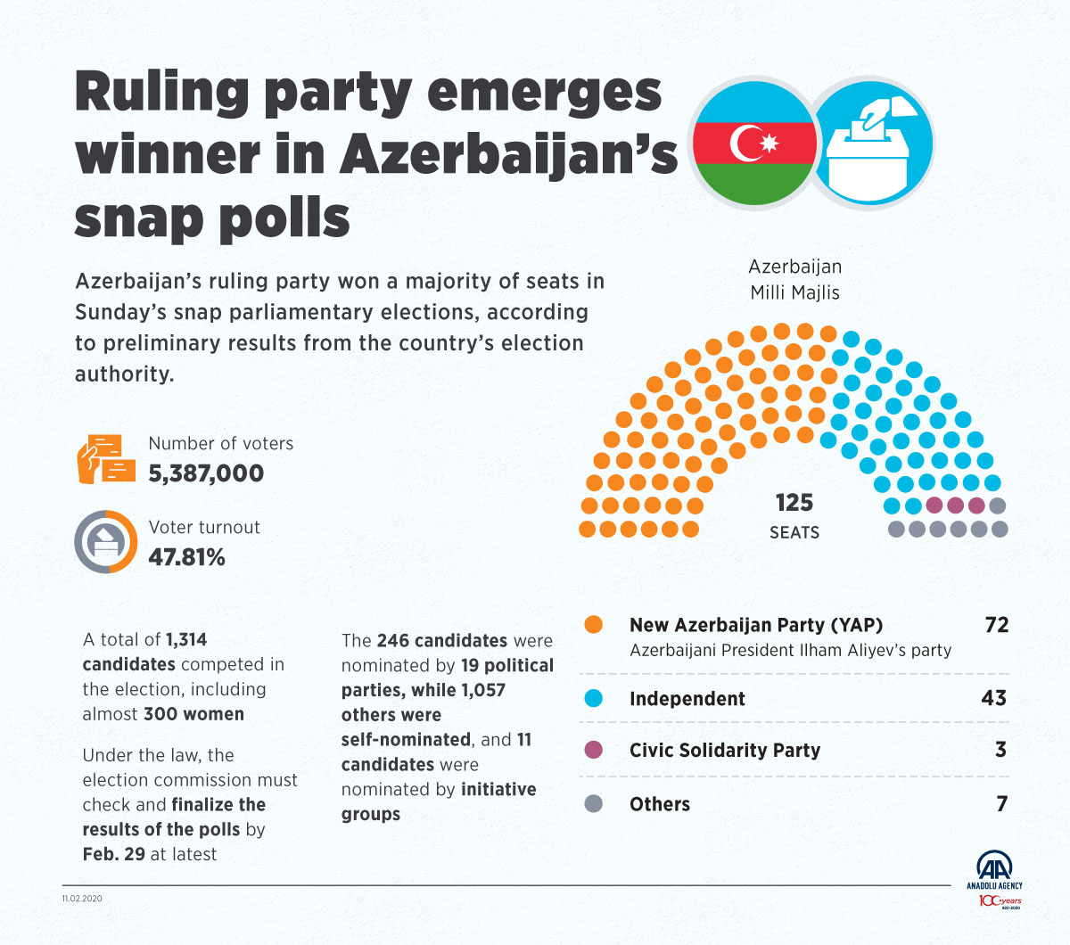 Ruling party emerges winner in Azerbaijan’s snap polls