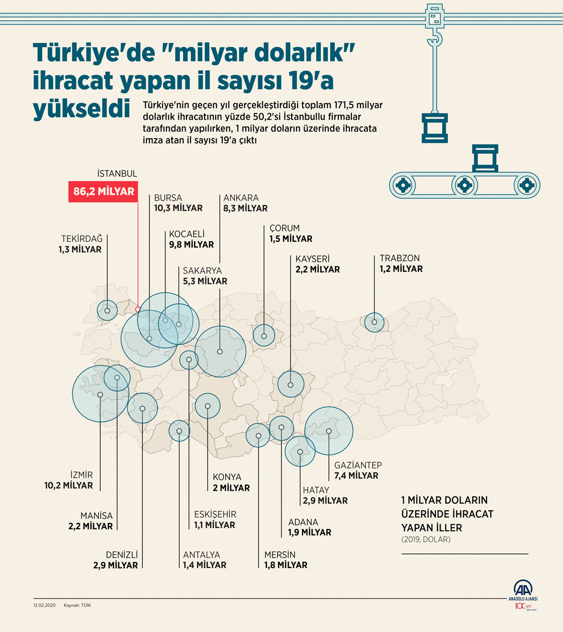 Türkiye'de "milyar dolarlık" ihracat yapan il sayısı 19'a yükseldi