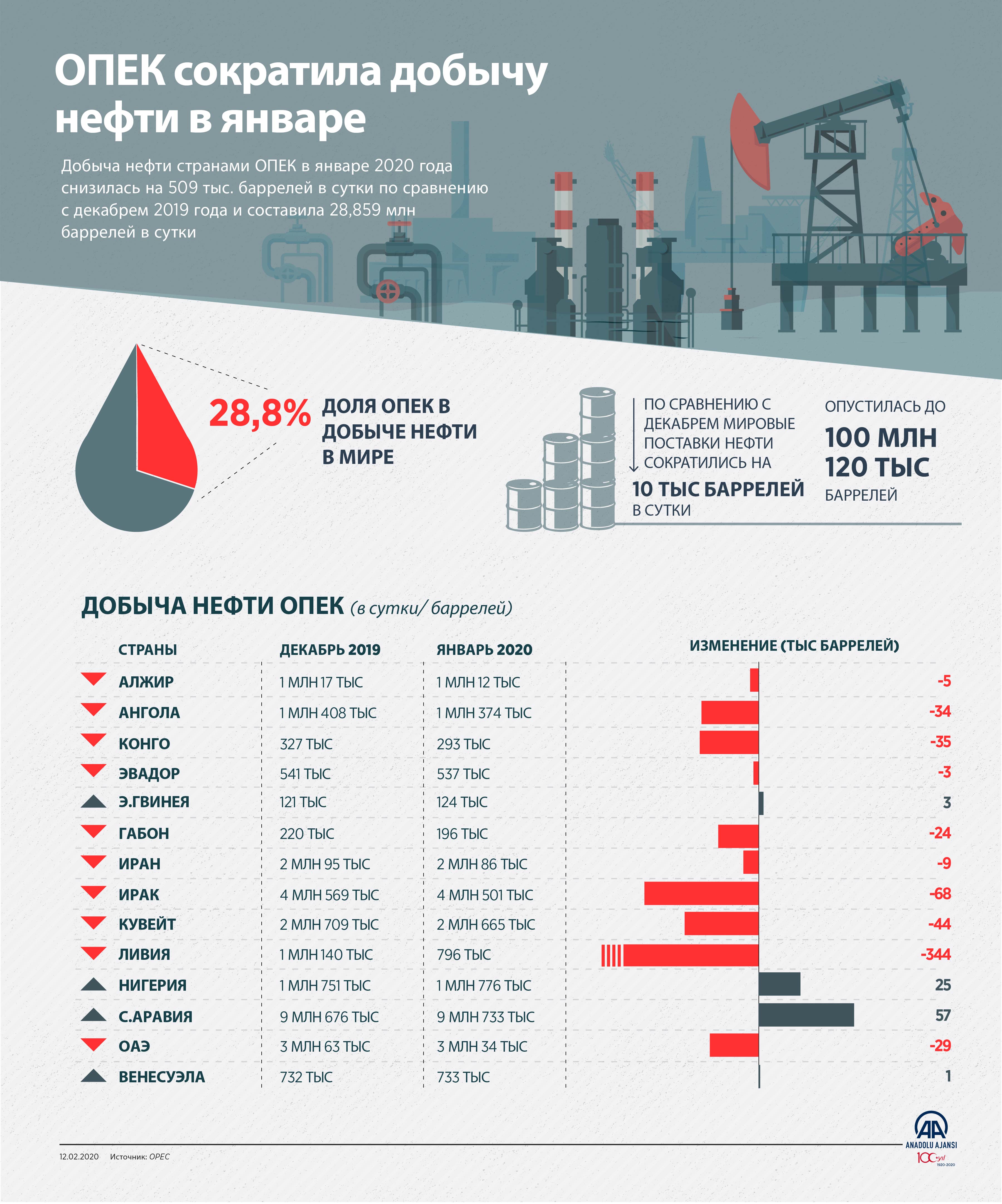 Годовая добыча нефти в странах
