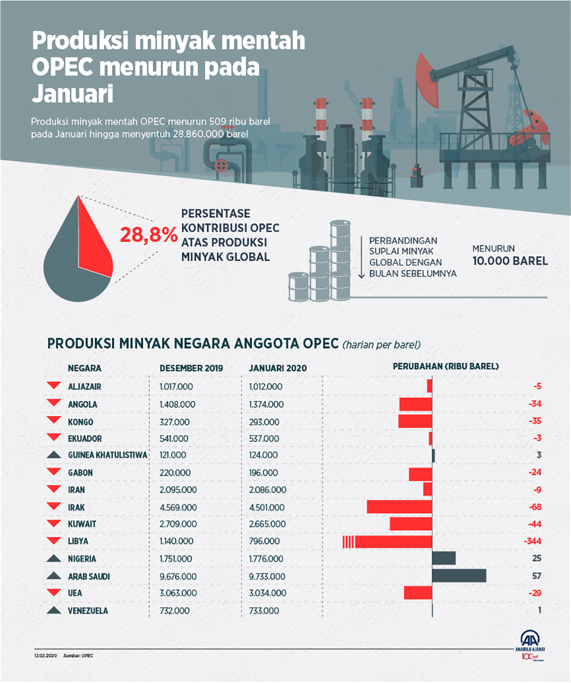 Produksi minyak mentah OPEC menurun pada Januari 
