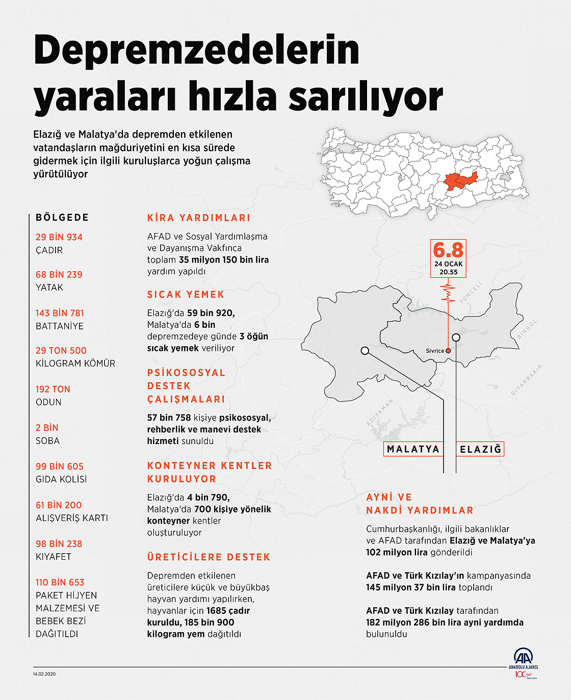 Depremzedelerin yaraları hızla sarılıyor