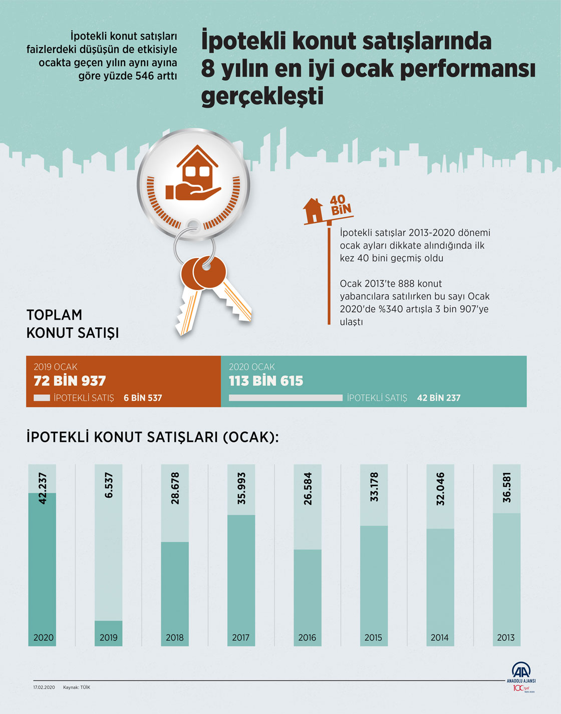 İpotekli konut satışlarında 8 yılın en iyi ocak performansı gerçekleşti