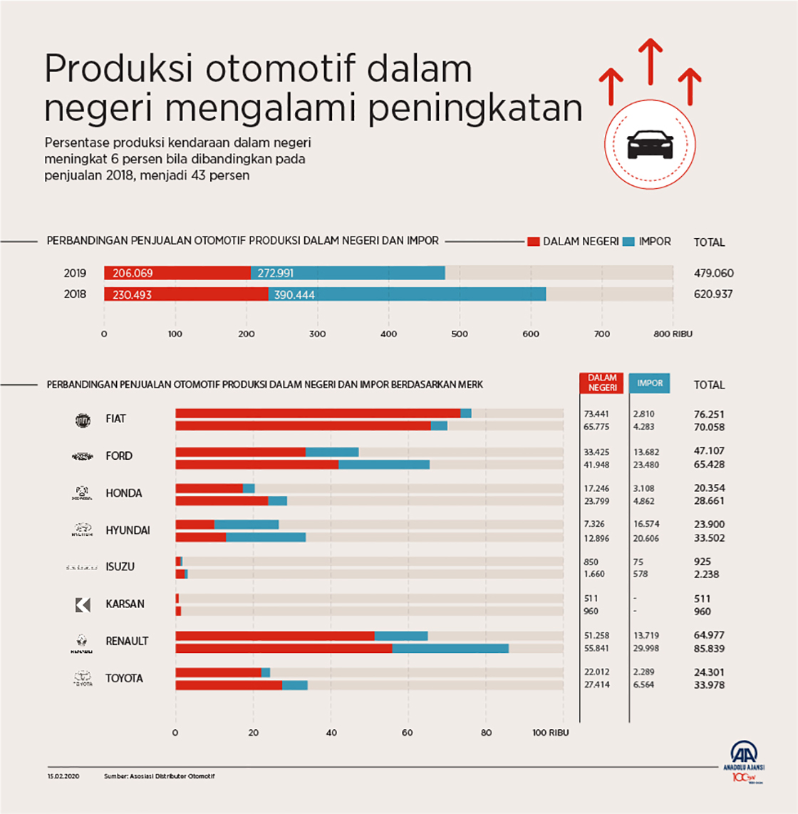 Produksi otomotif dalam negeri mengalami peningkatan 