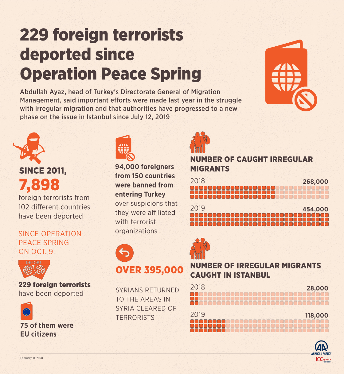229 foreign terrorists deported since Operation Peace Spring