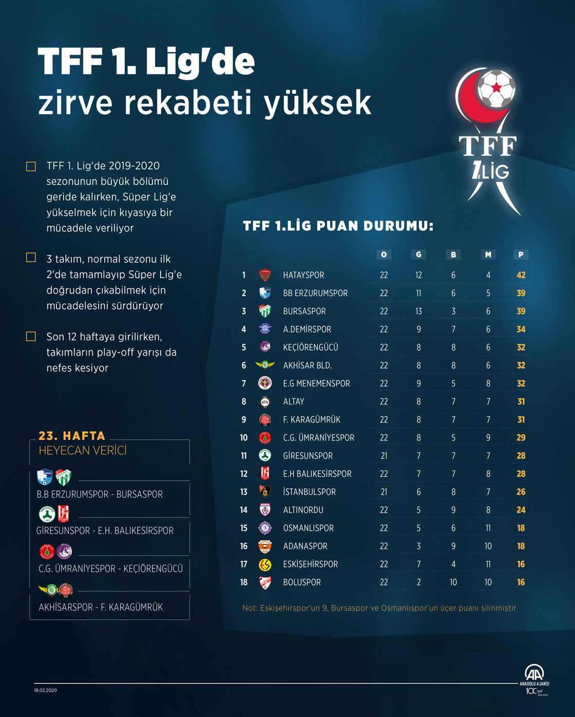  TFF 1. Lig'de zirve rekabeti yüksek