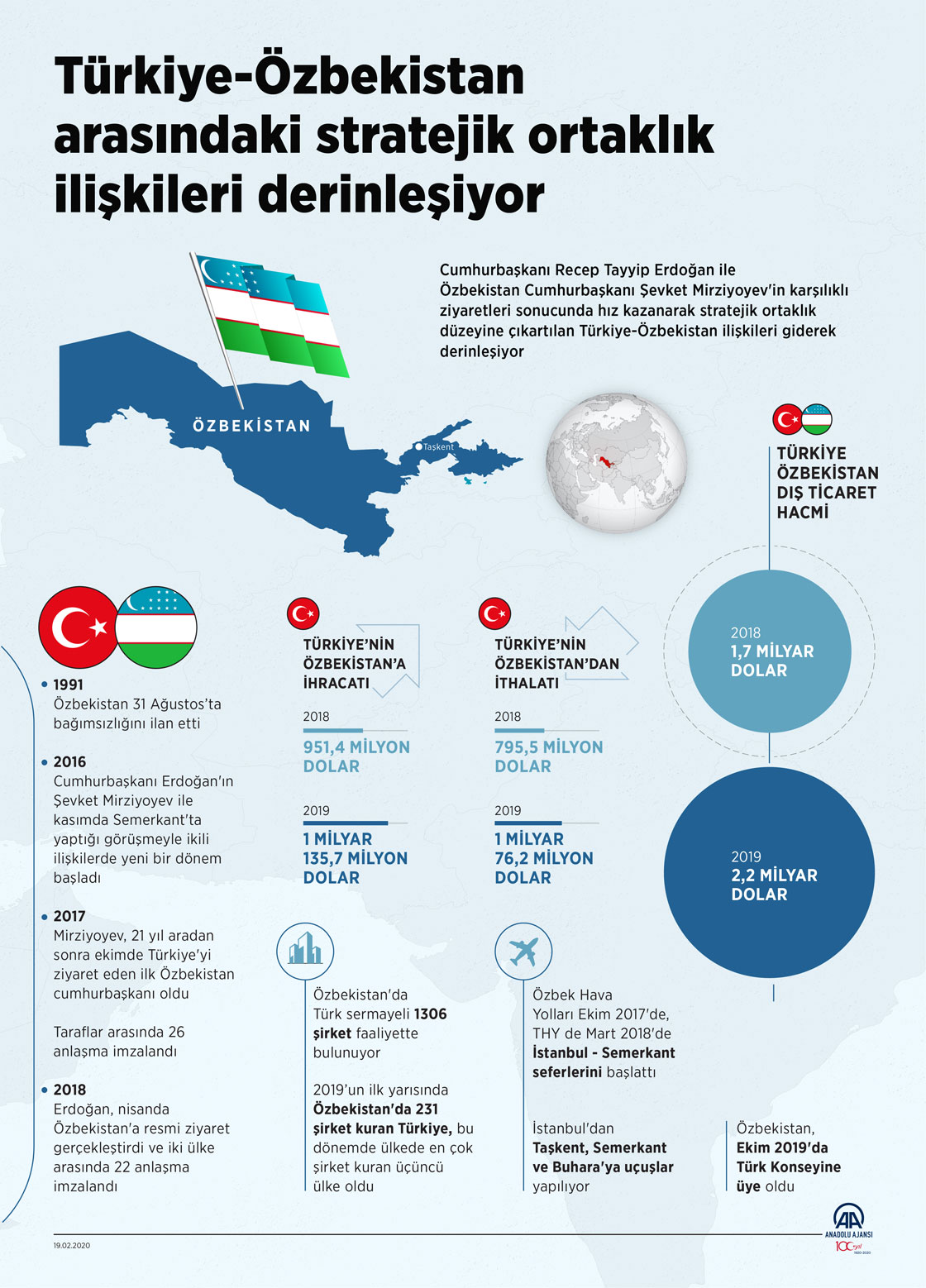 Türkiye ile Özbekistan arasındaki stratejik ortaklık ilişkileri derinleşiyor