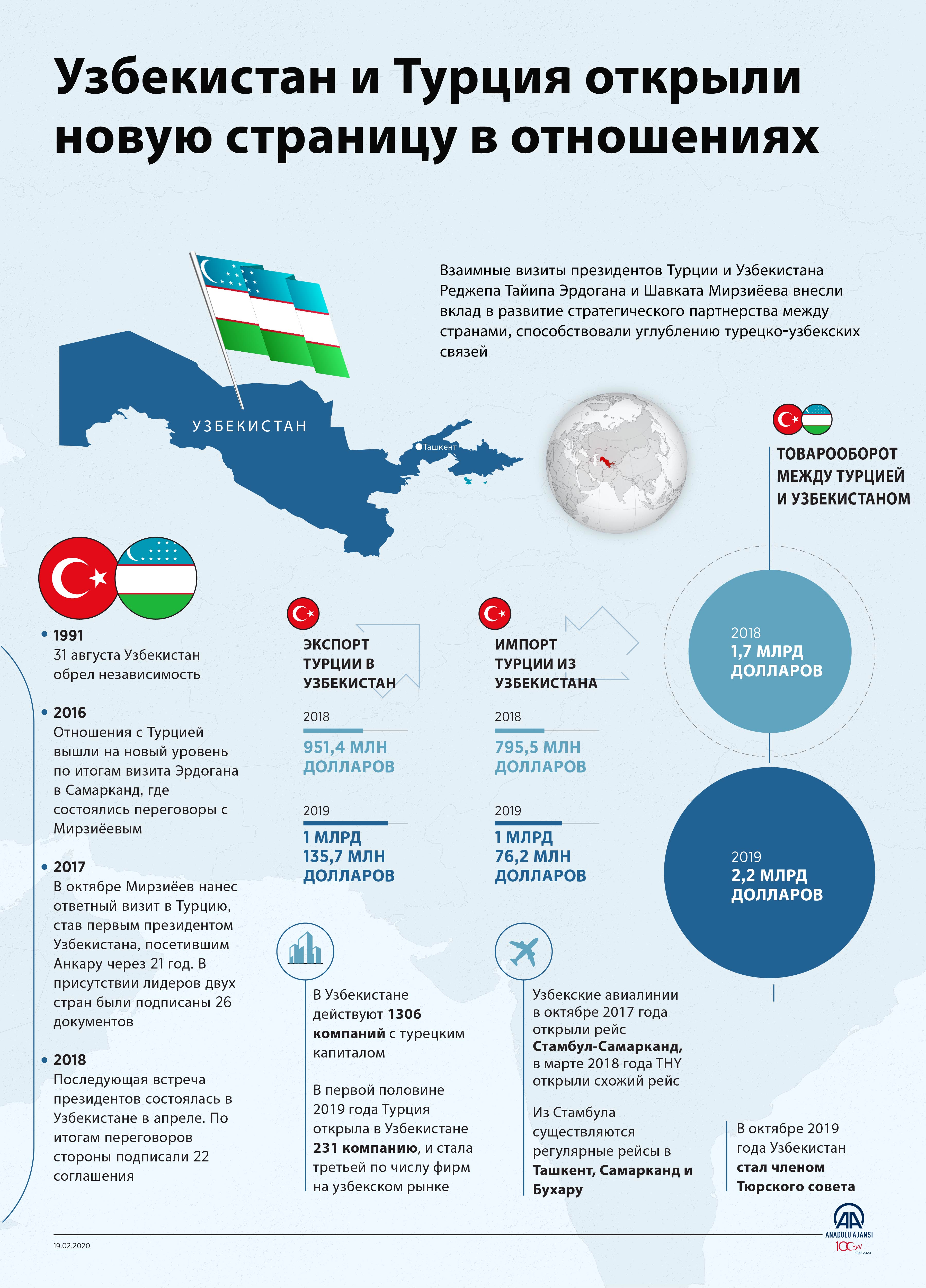 Анкара и Ташкент намерены довести товарооборот до $5 млрд