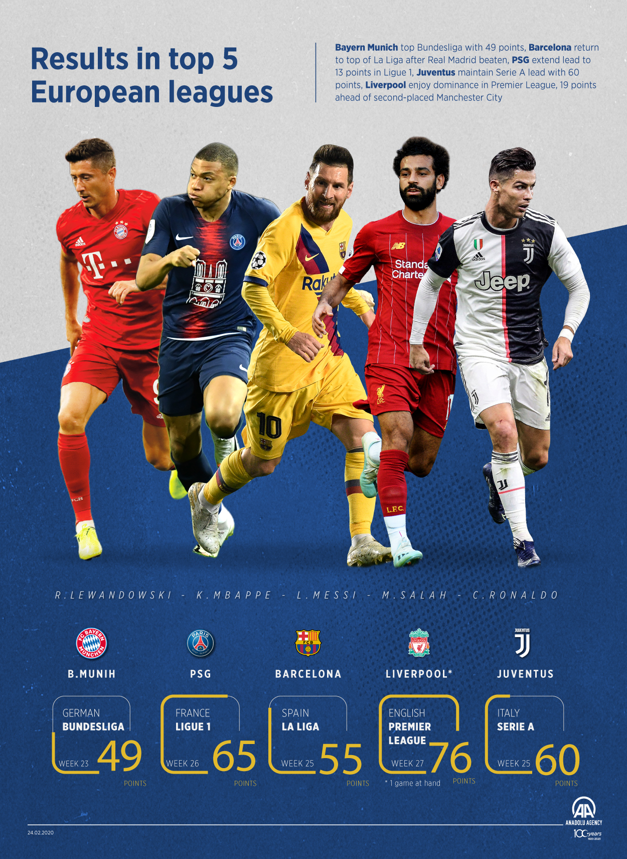 Results in top 5 European leagues