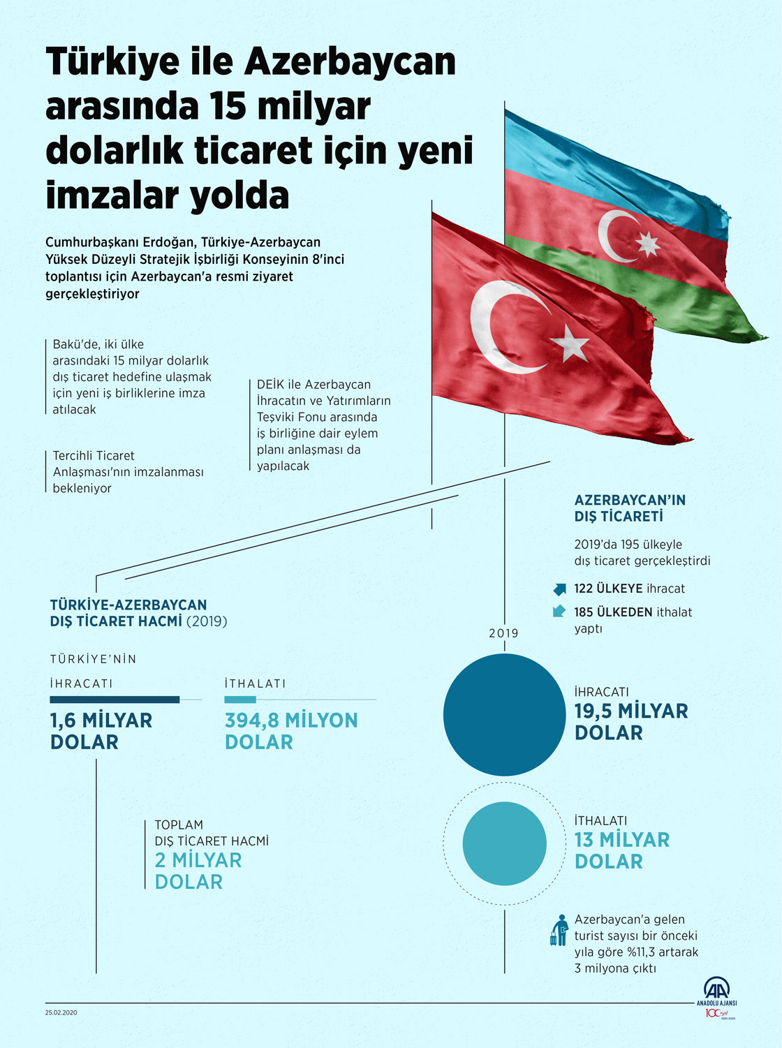 Türkiye ile Azerbaycan arasında 15 milyar dolarlık ticaret için yeni imzalar yolda