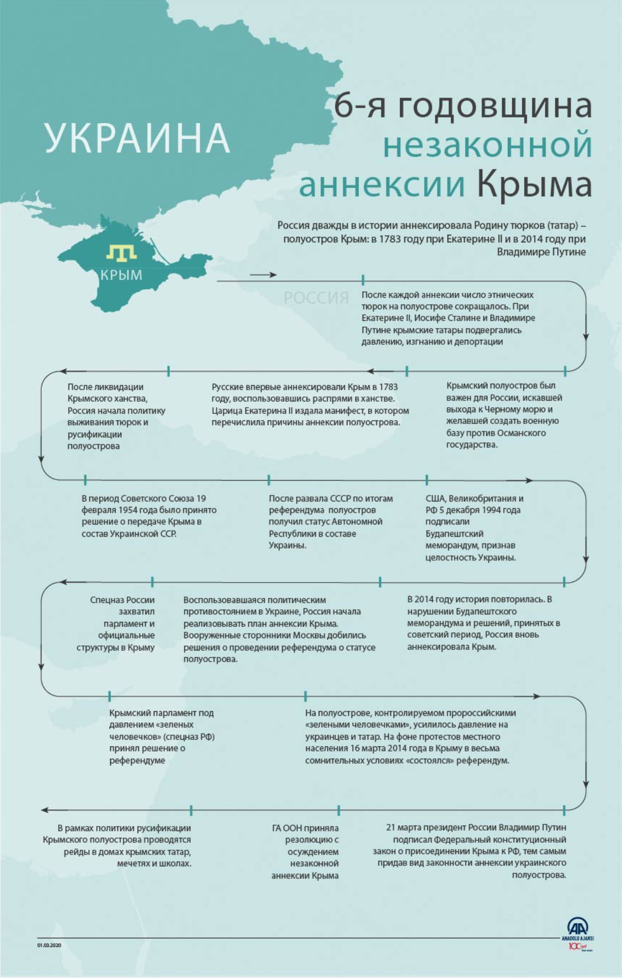 Шесть лет аннексии Крыма: Давление на жителей продолжается