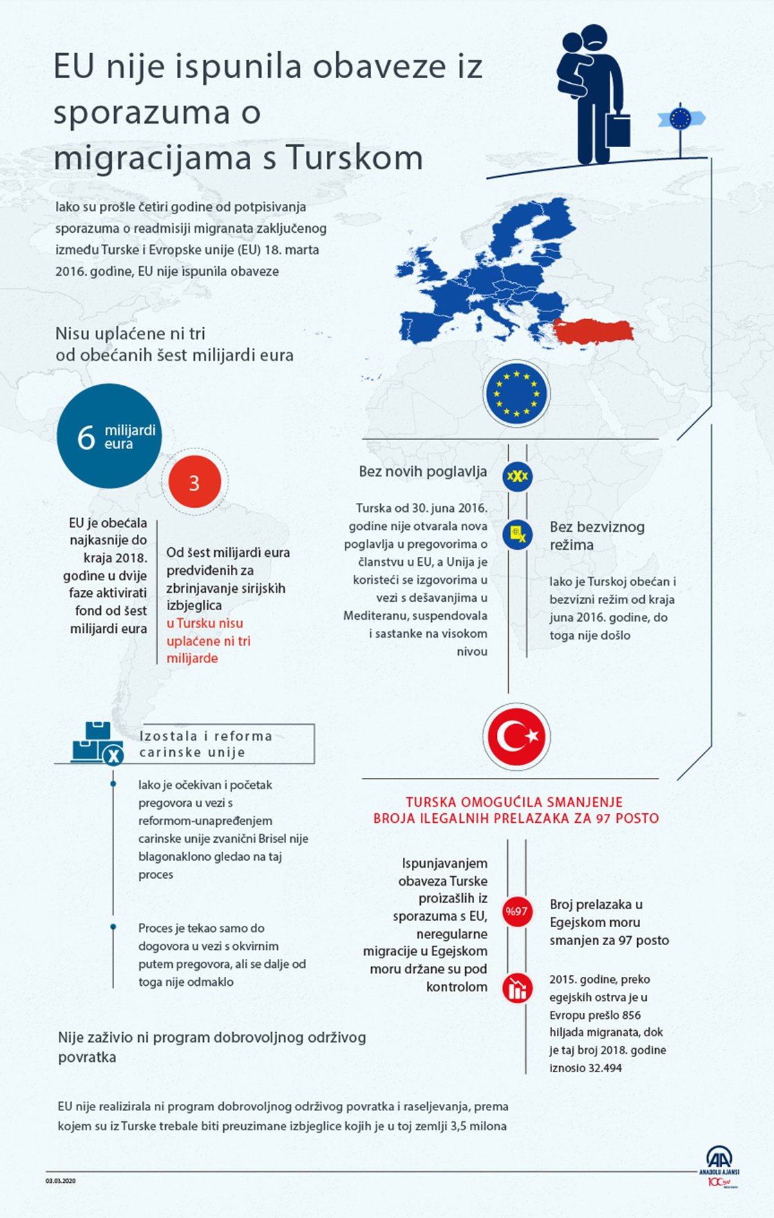 EU nije ispunila obaveze iz sporazuma o migracijama s Turskom