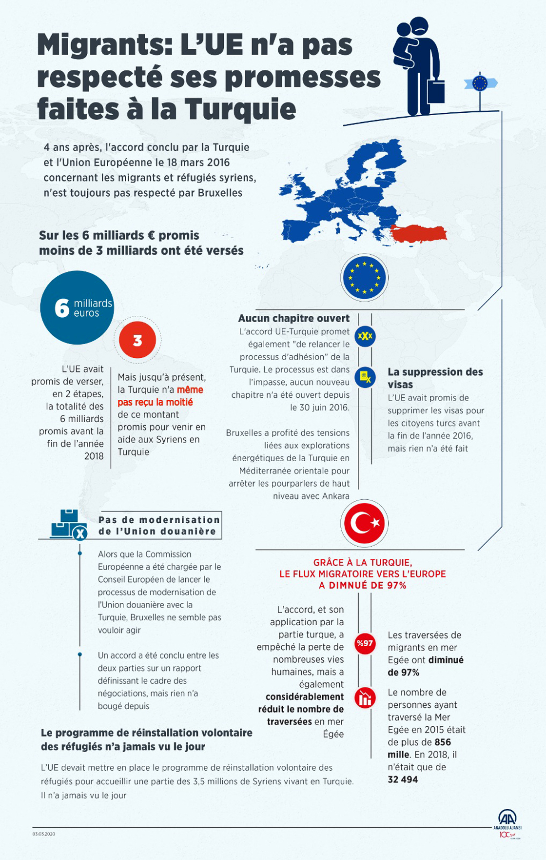 GRAPHIQUE: Migrants: Bruxelles n'a pas respecté ses promesses faites à la Turquie