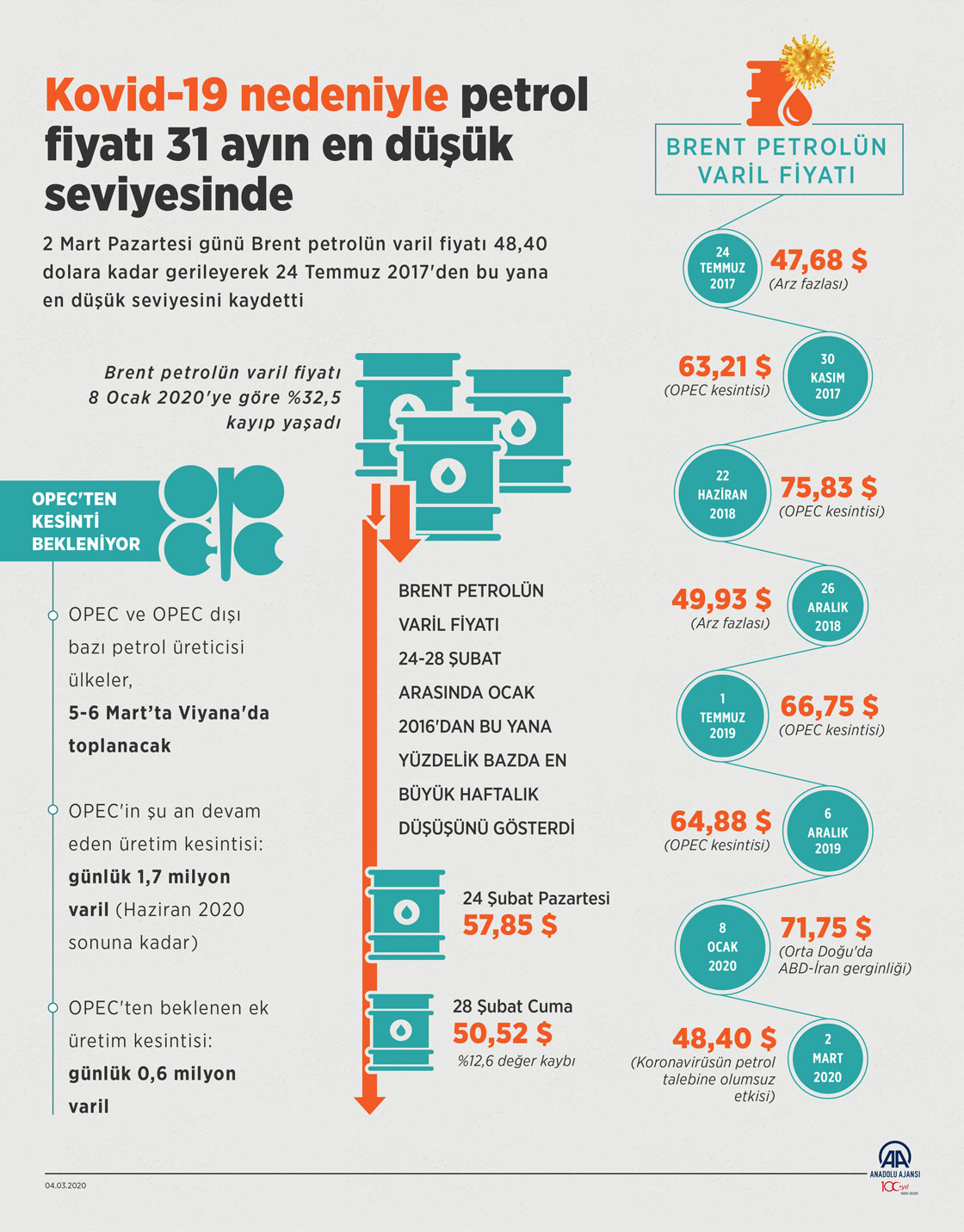 Kovid-19 nedeniyle petrol fiyatı 31 ayın en düşük seviyesinde