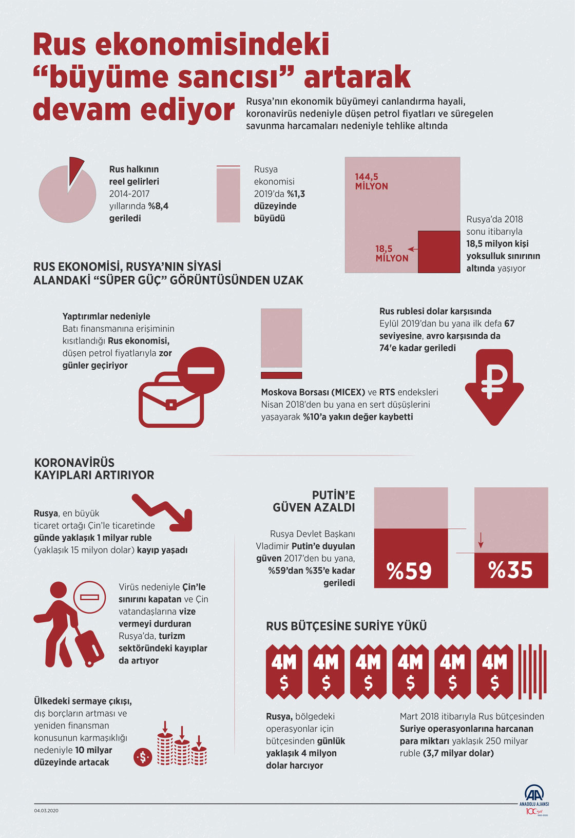 Rus ekonomisindeki “büyüme sancısı” artarak devam ediyor