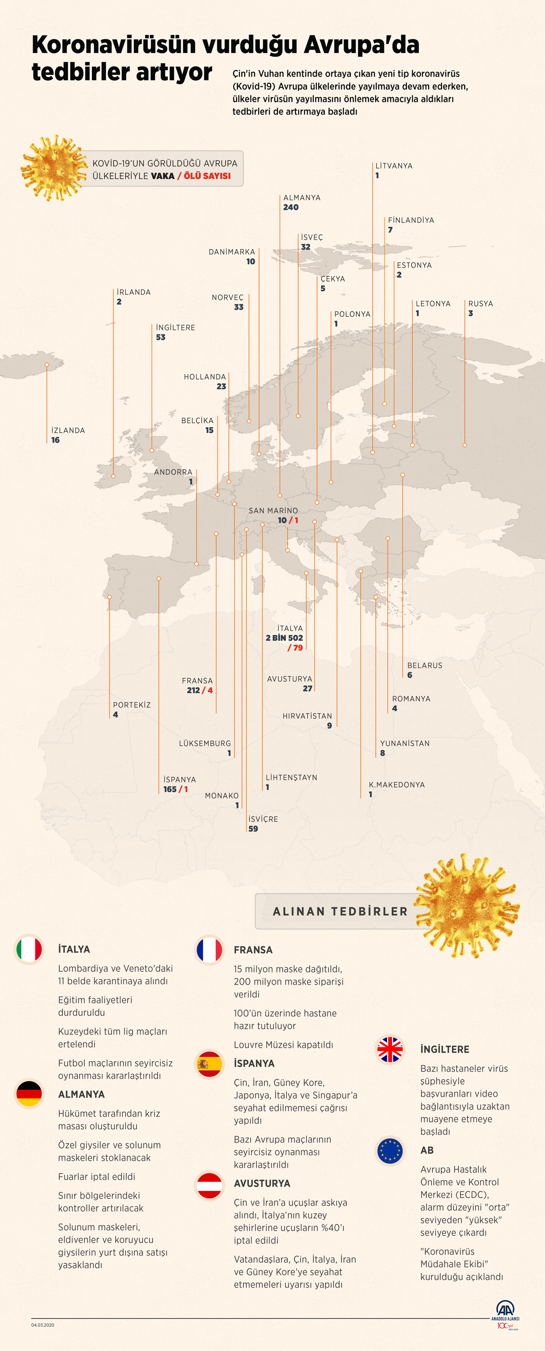 Koronavirüsün vurduğu Avrupa'da tedbirler artıyor