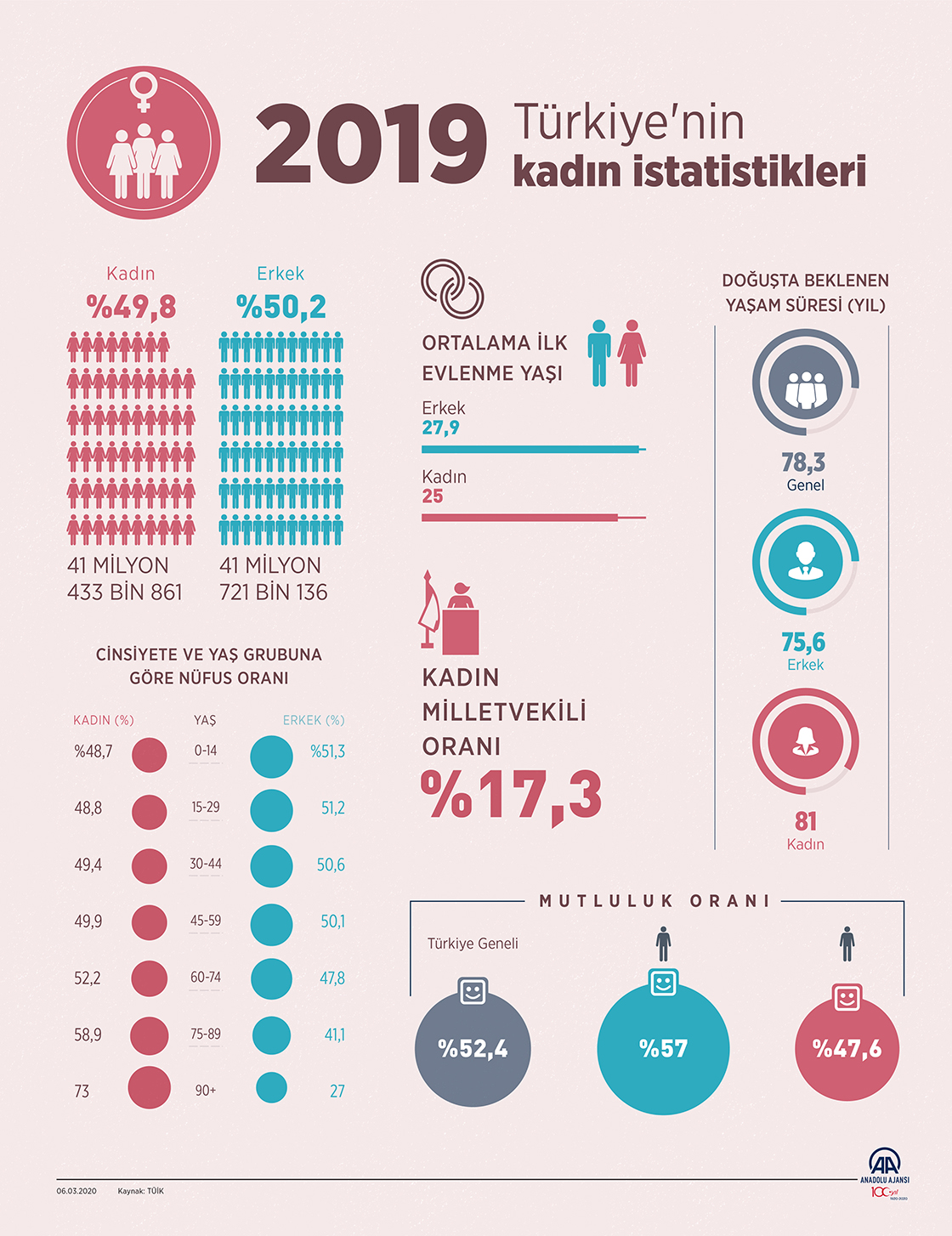 Türkiye'nin kadın istatistikleri