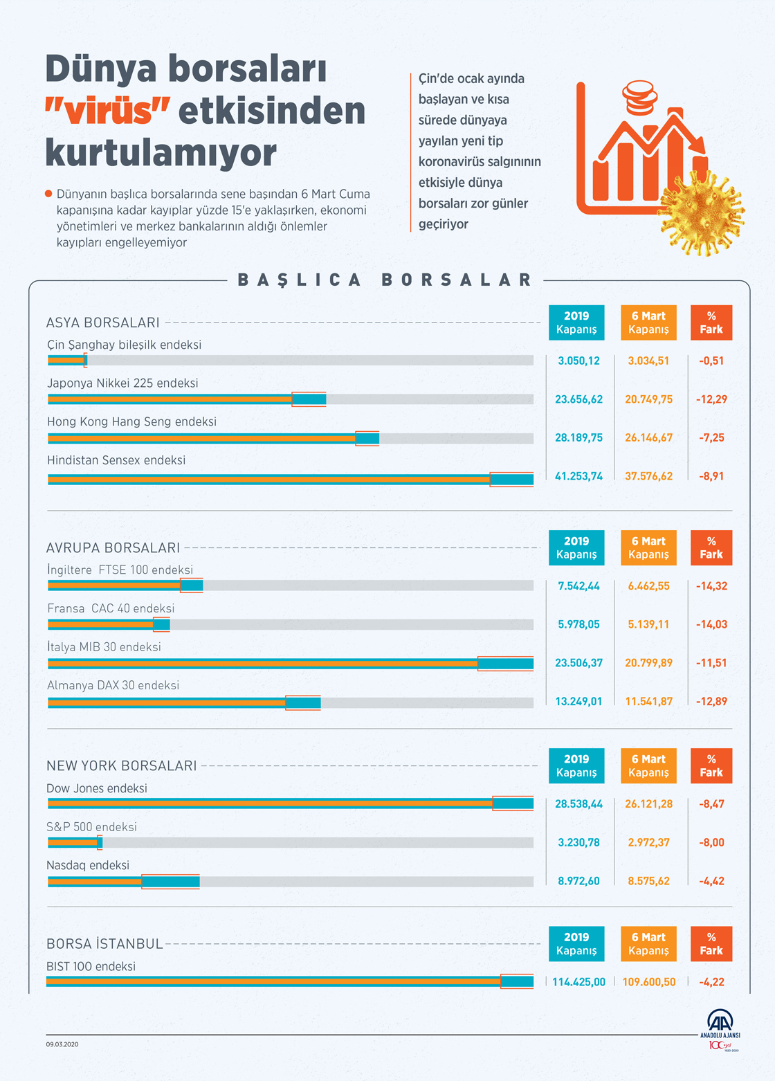 Dünya borsaları "virüs" etkisinden kurtulamıyor