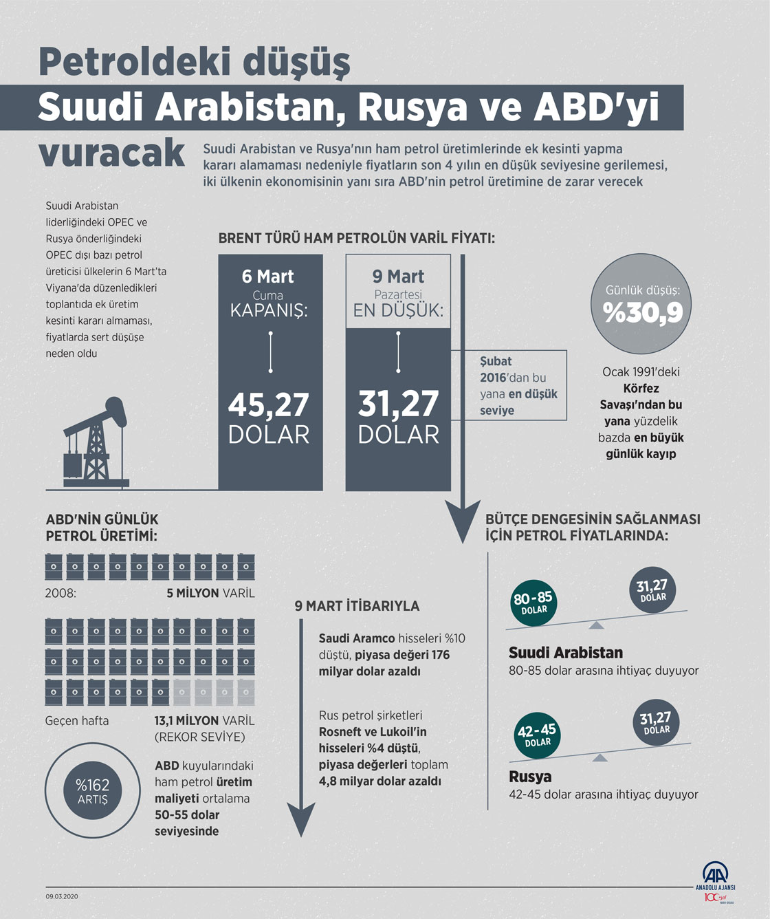 Petroldeki düşüş Suudi Arabistan, Rusya ve ABD'yi vuracak