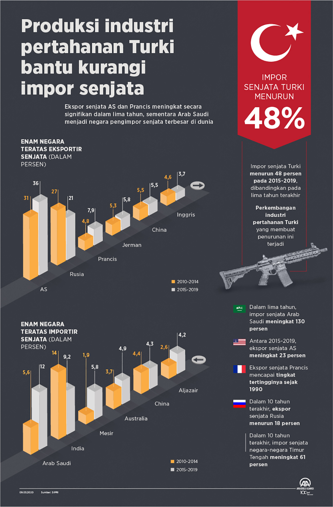 Produksi industri pertahanan Turki bantu kurangi impor senjata 