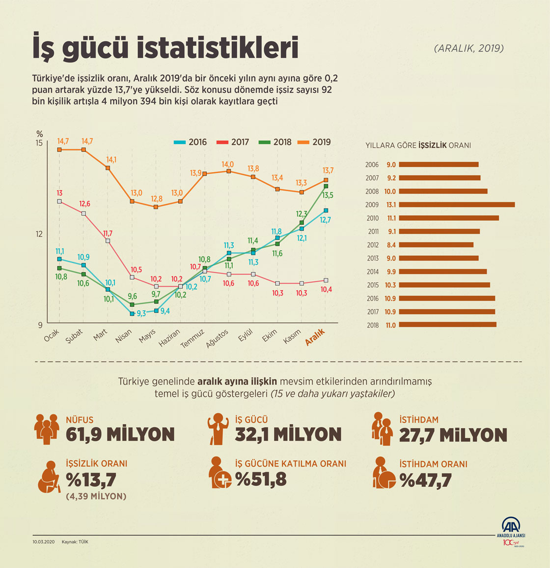  İş gücü istatistikleri