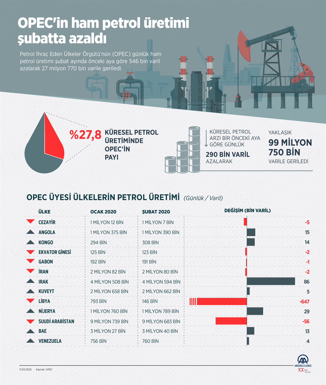 OPEC'in ham petrol üretimi şubatta azaldı