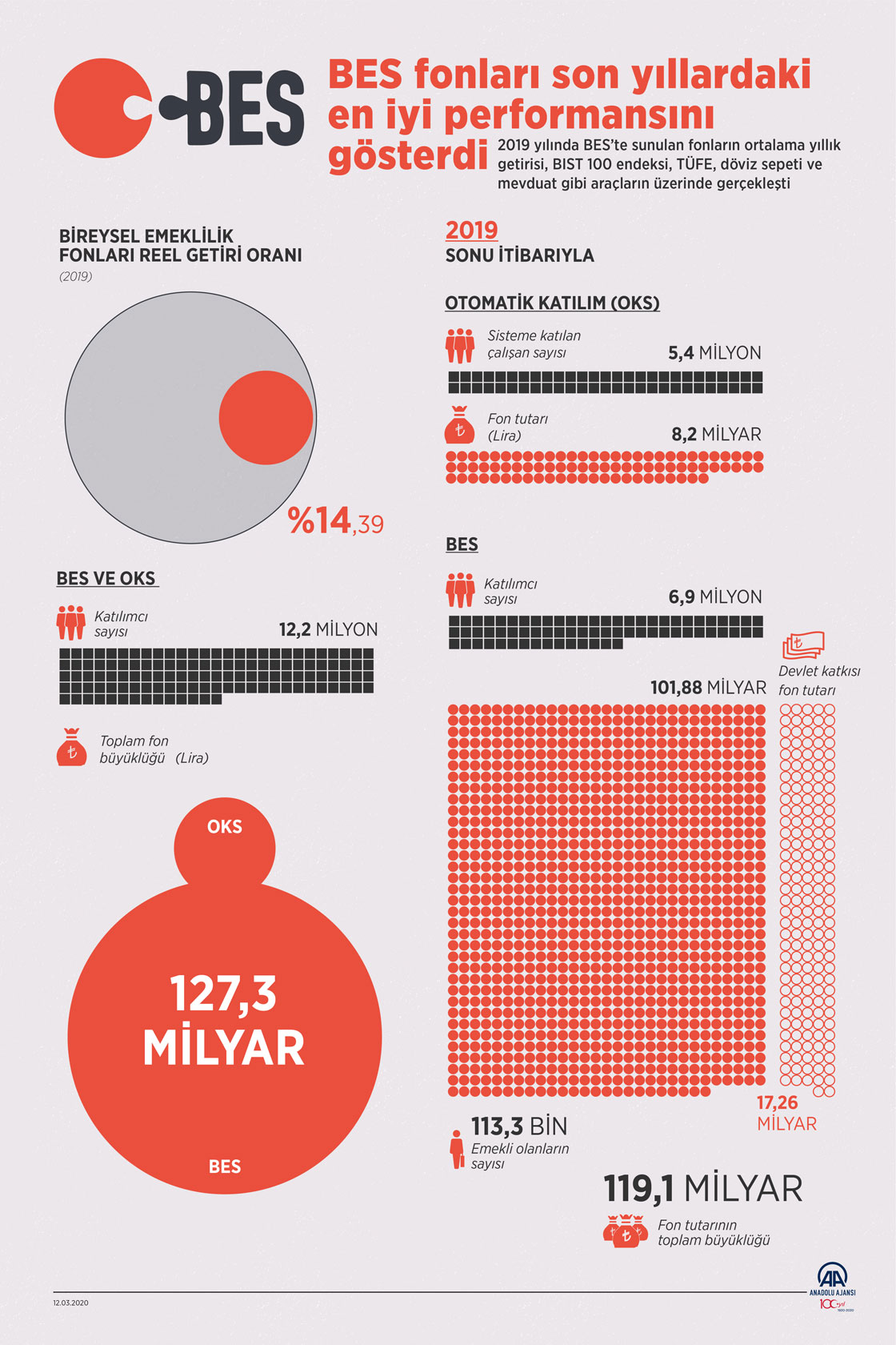  BES fonları son yıllardaki en iyi performansını gösterdi
