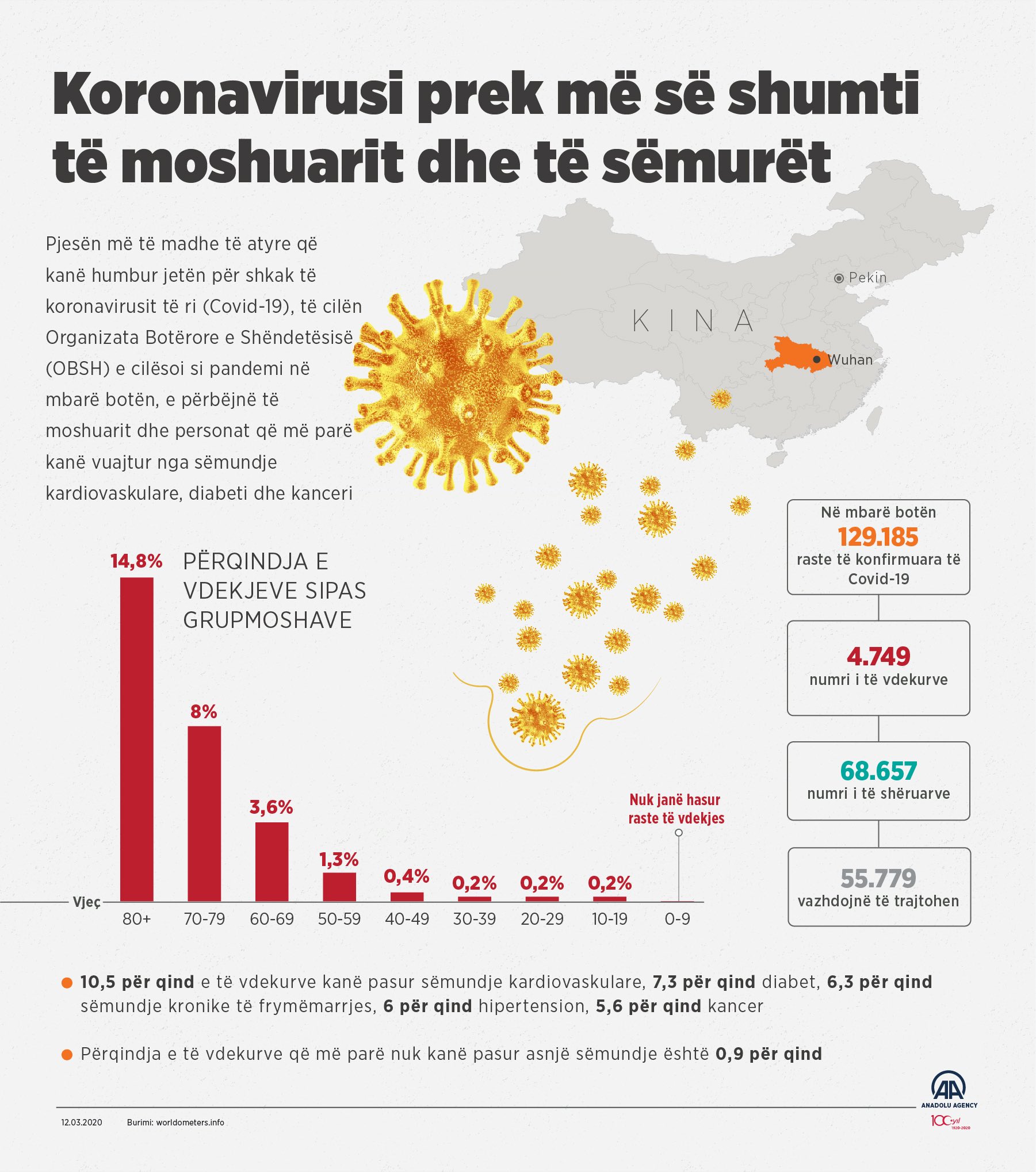 Koronavirusi prek më së shumti të moshuarit dhe të sëmurët