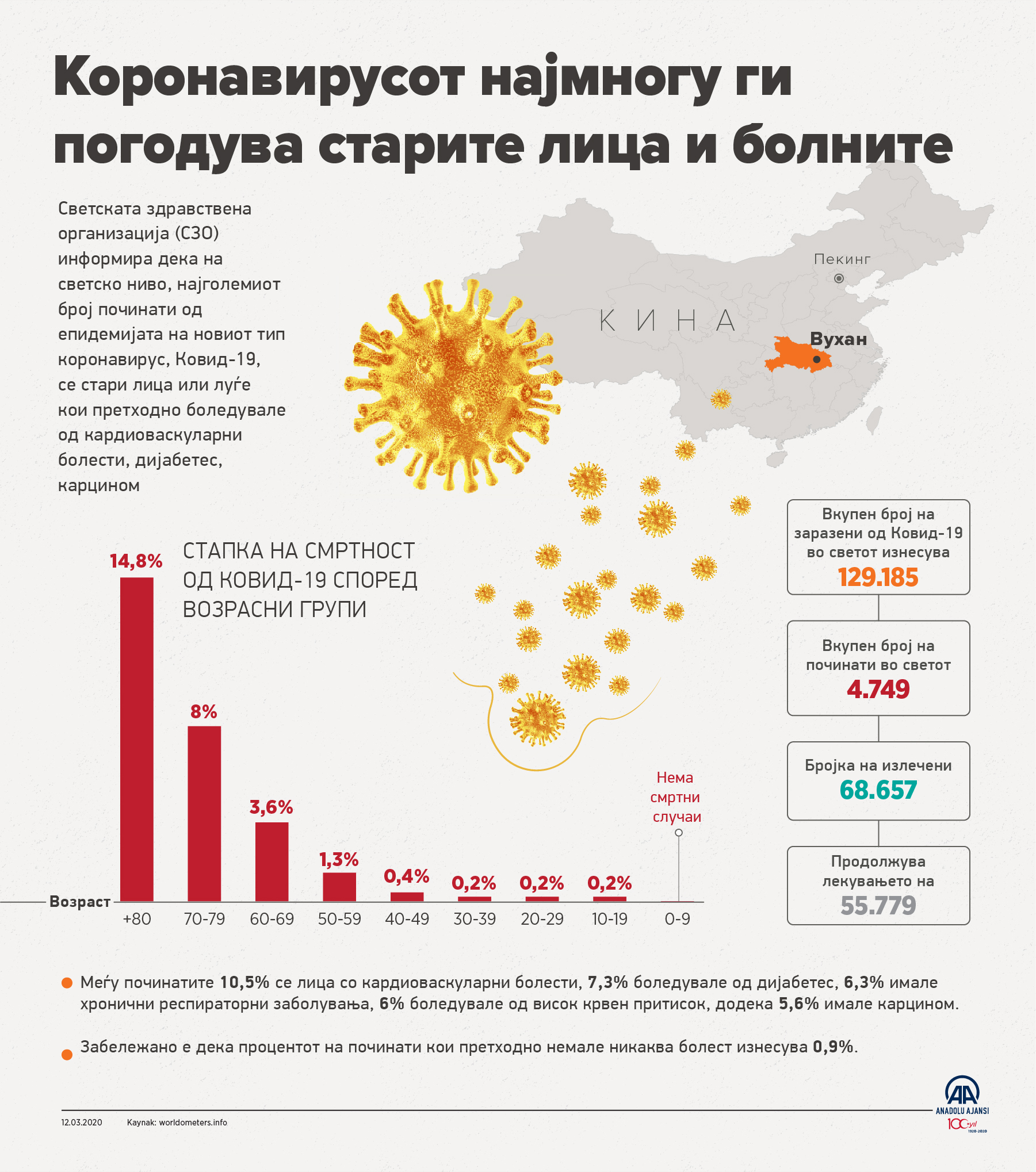 Коронавирусот најмногу ги погодува старите лица и болните