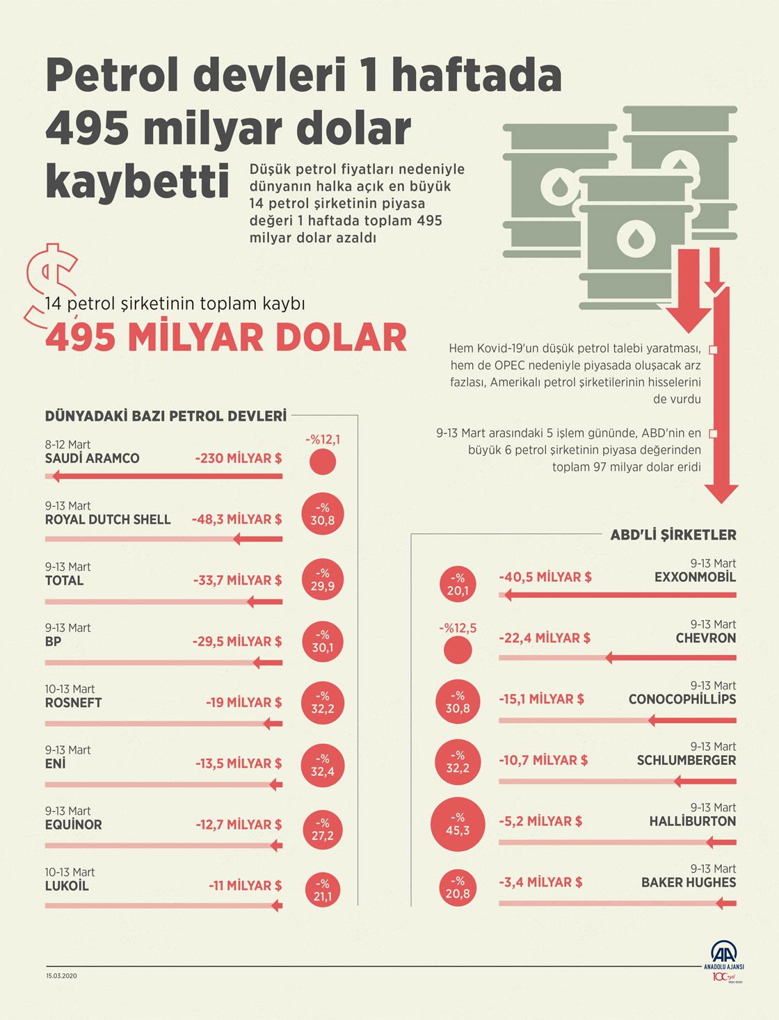  Petrol devleri 1 haftada 495 milyar dolar kaybetti