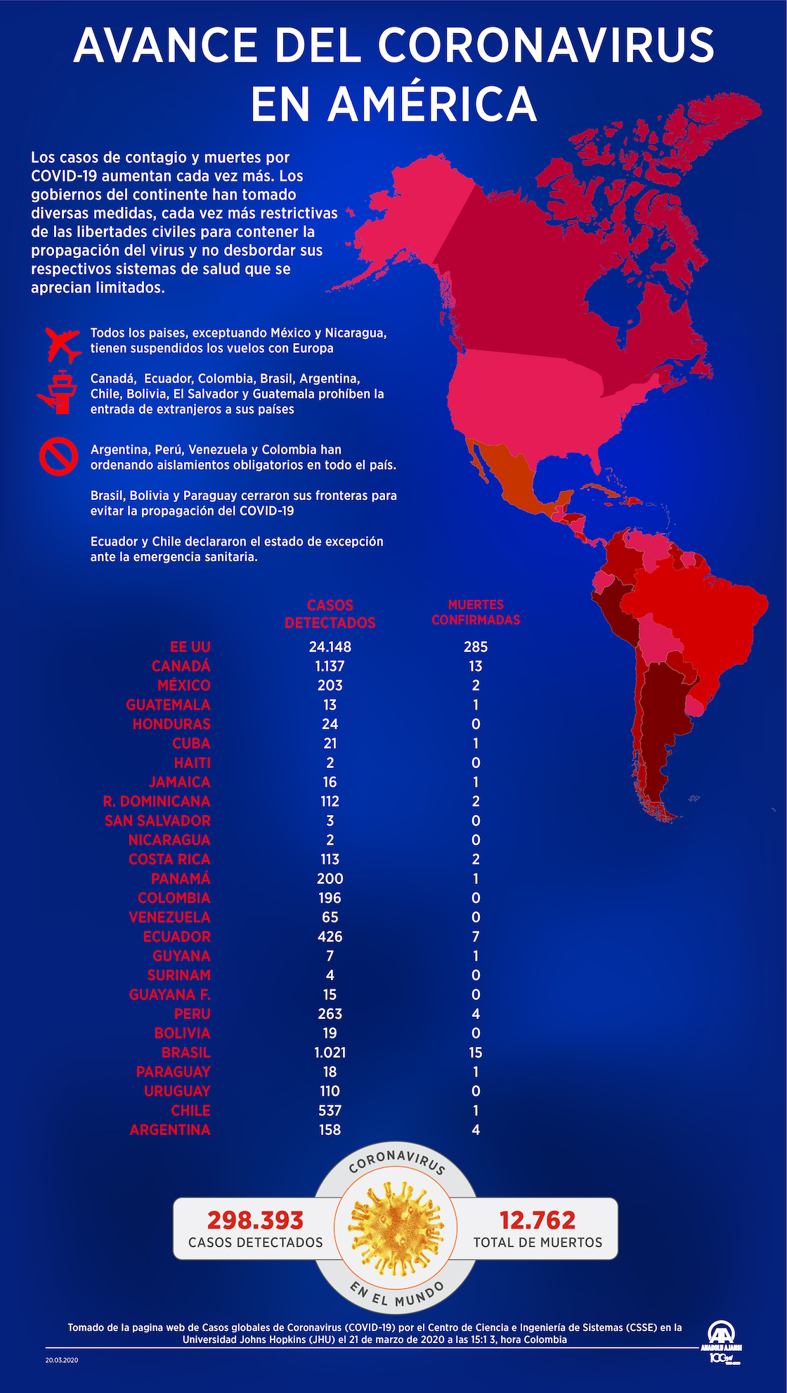 Avance del coronavirus en América