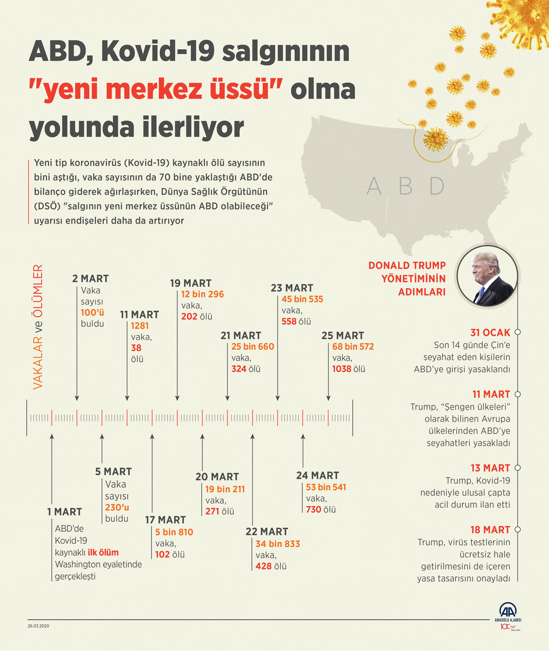 ABD, Kovid-19 salgınının "yeni merkez üssü" olma yolunda ilerliyor