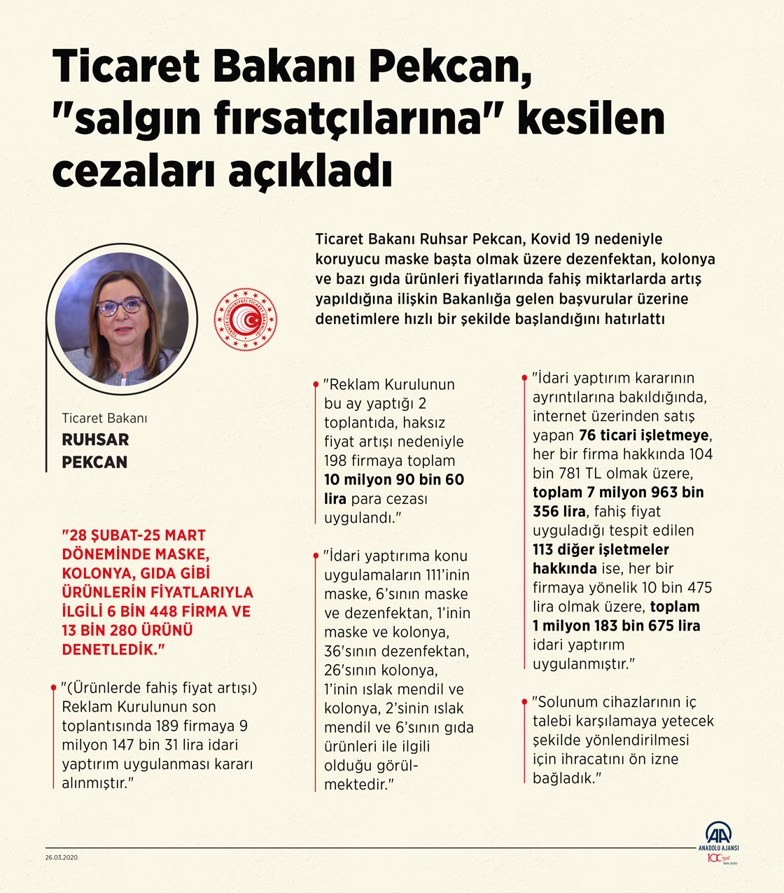  Ticaret Bakanı Pekcan, 'salgın fırsatçılarına' kesilen cezaları açıkladı